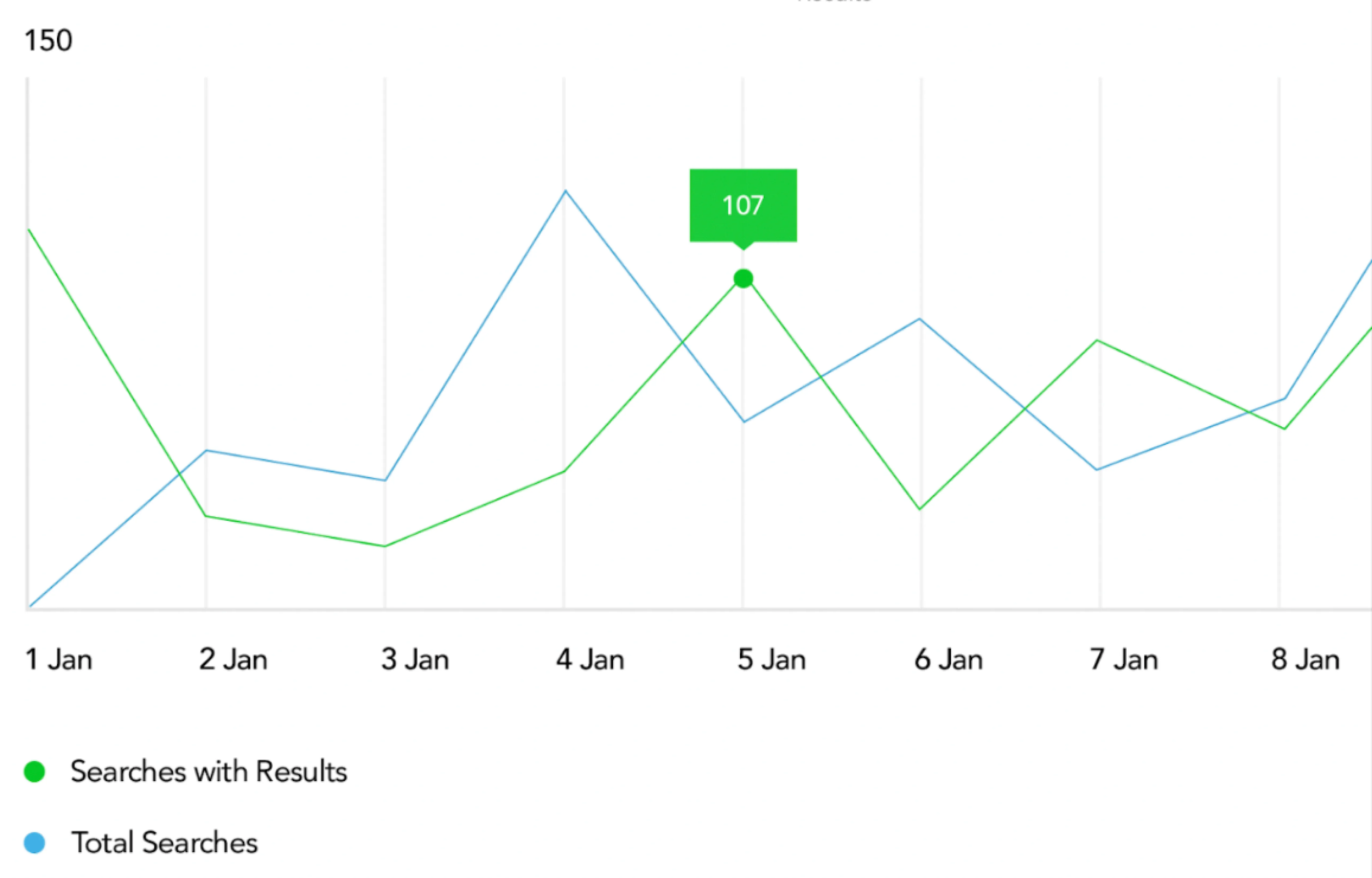 using multi-line chart to compare data sets