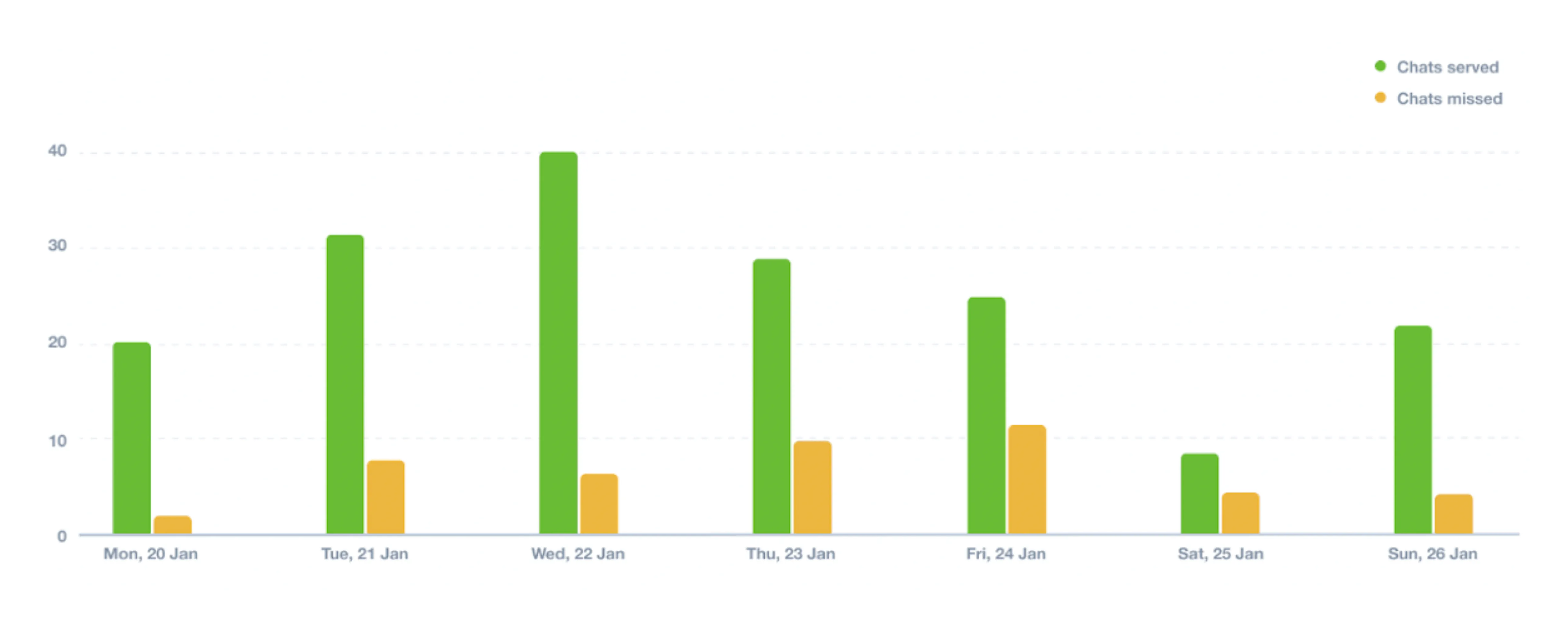 example of bar charts to visualize comparison