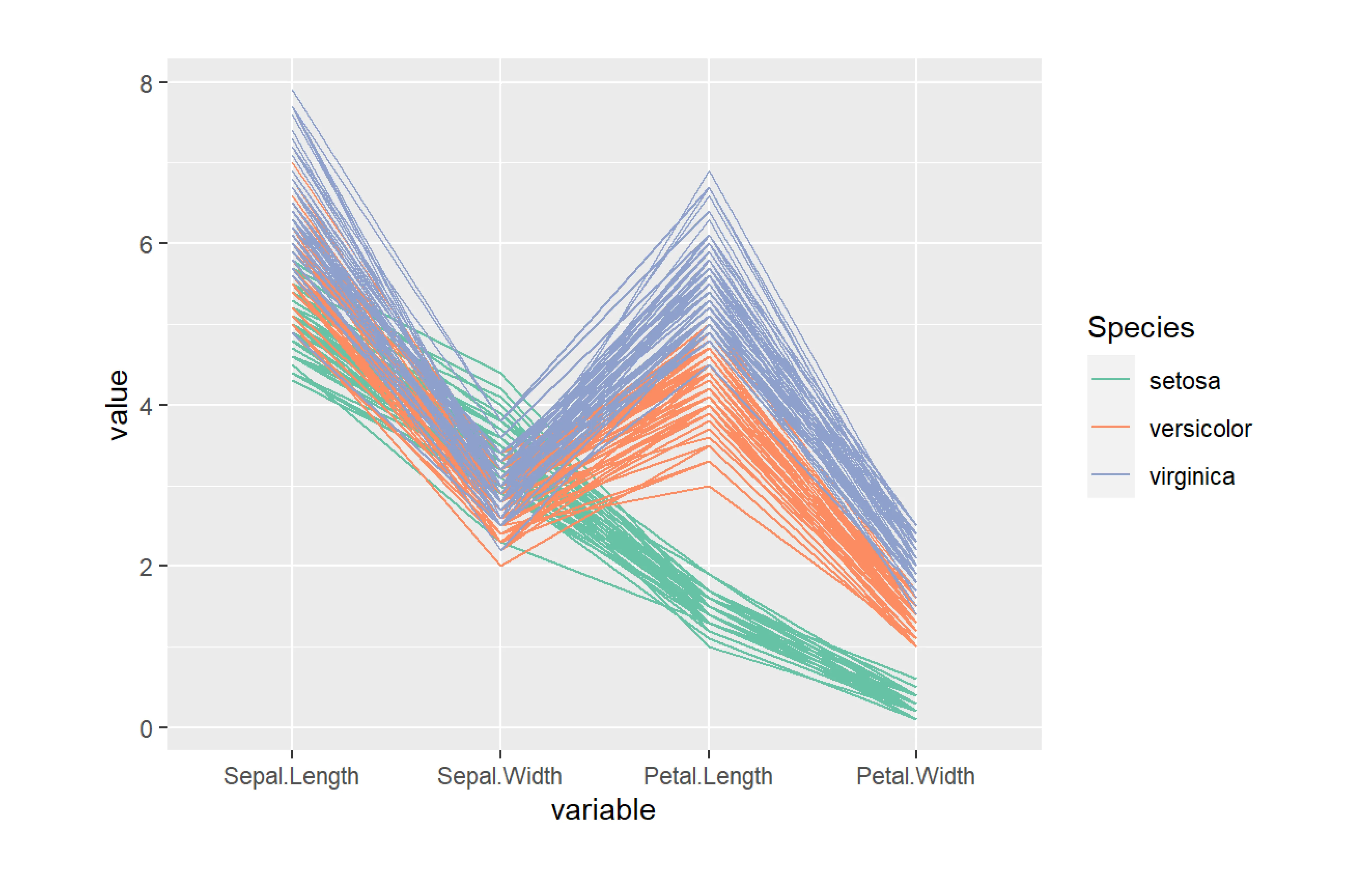 ordering data sets with he parallel coordinate chart