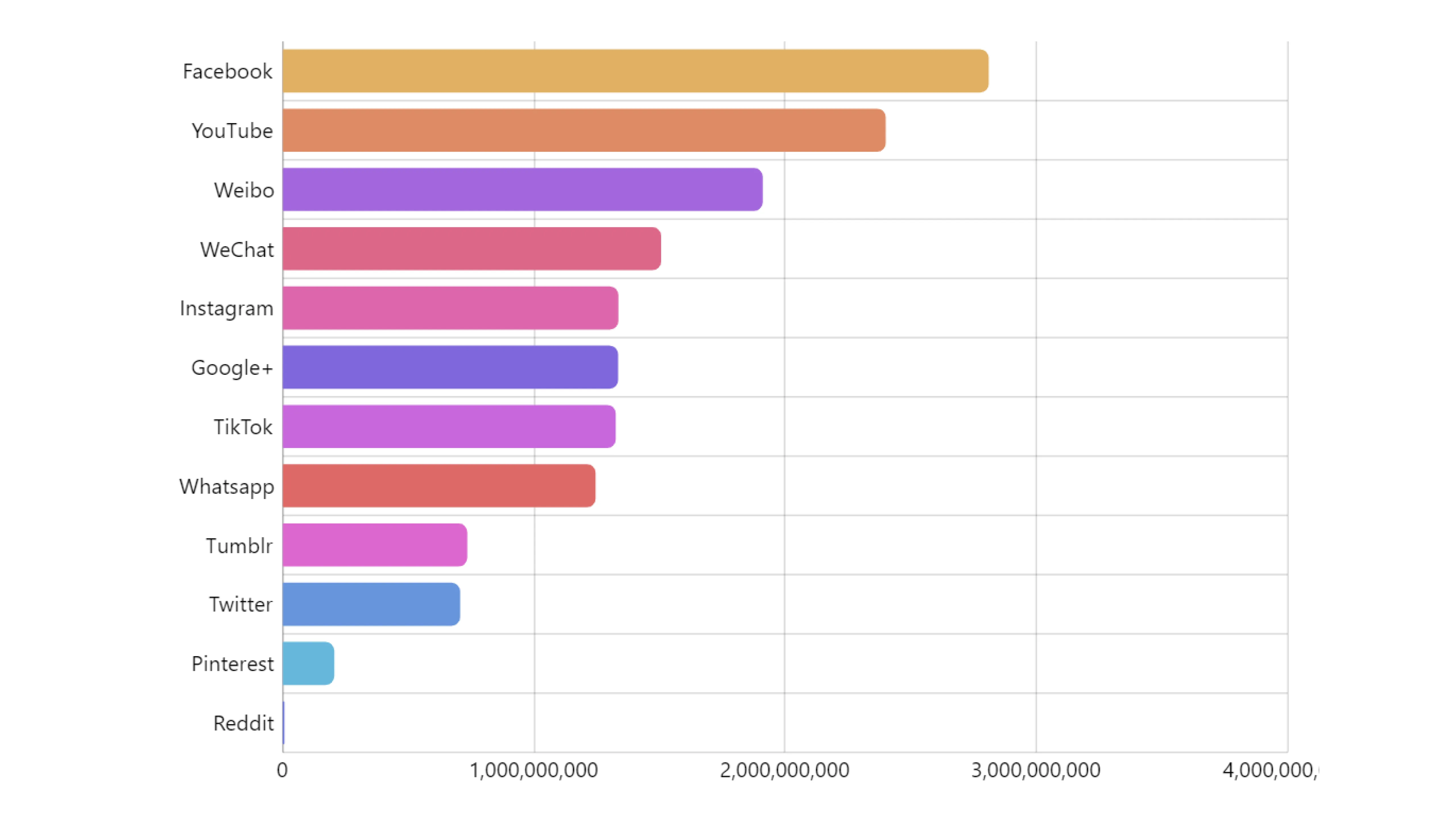 data visualization ranking with bar charts