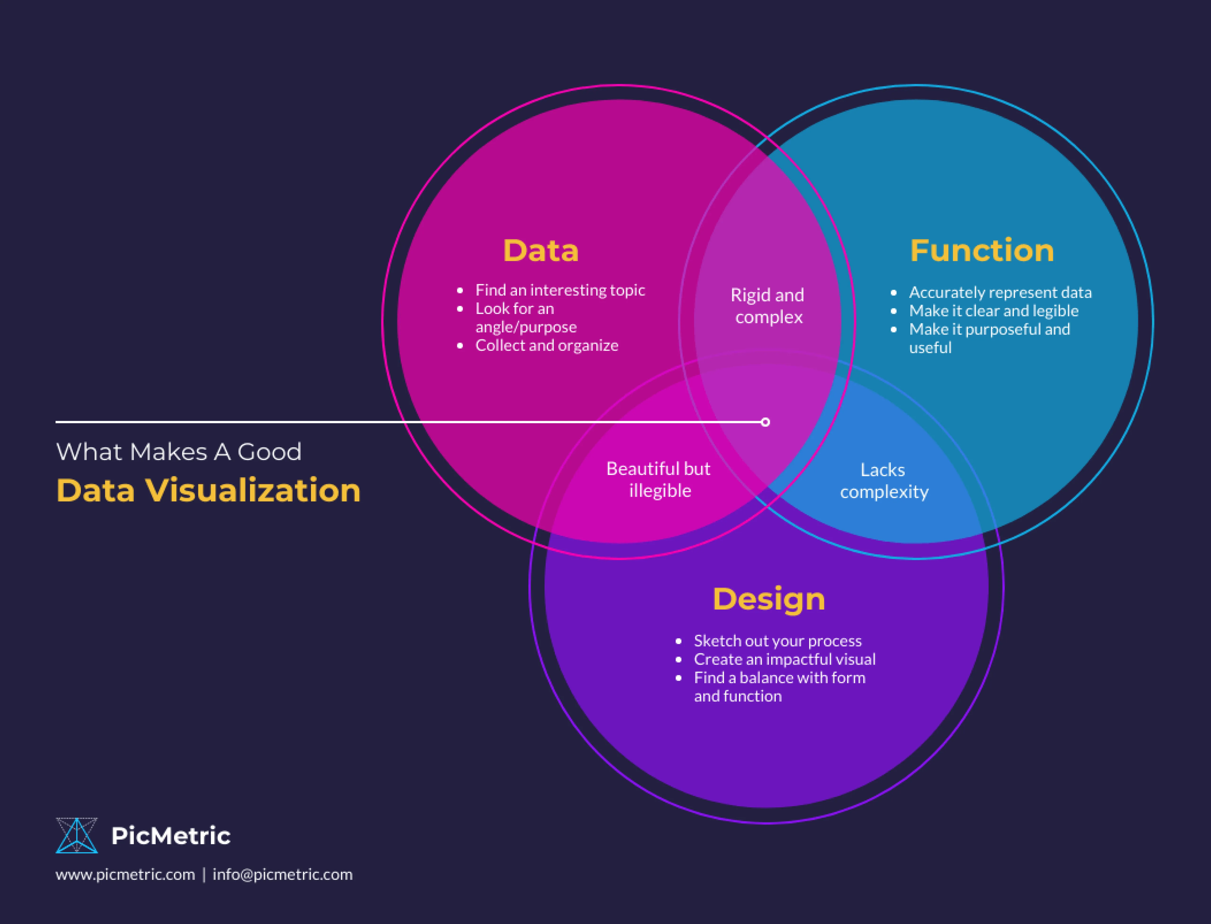 A Venn diagram illustrating the components of effective data visualization
