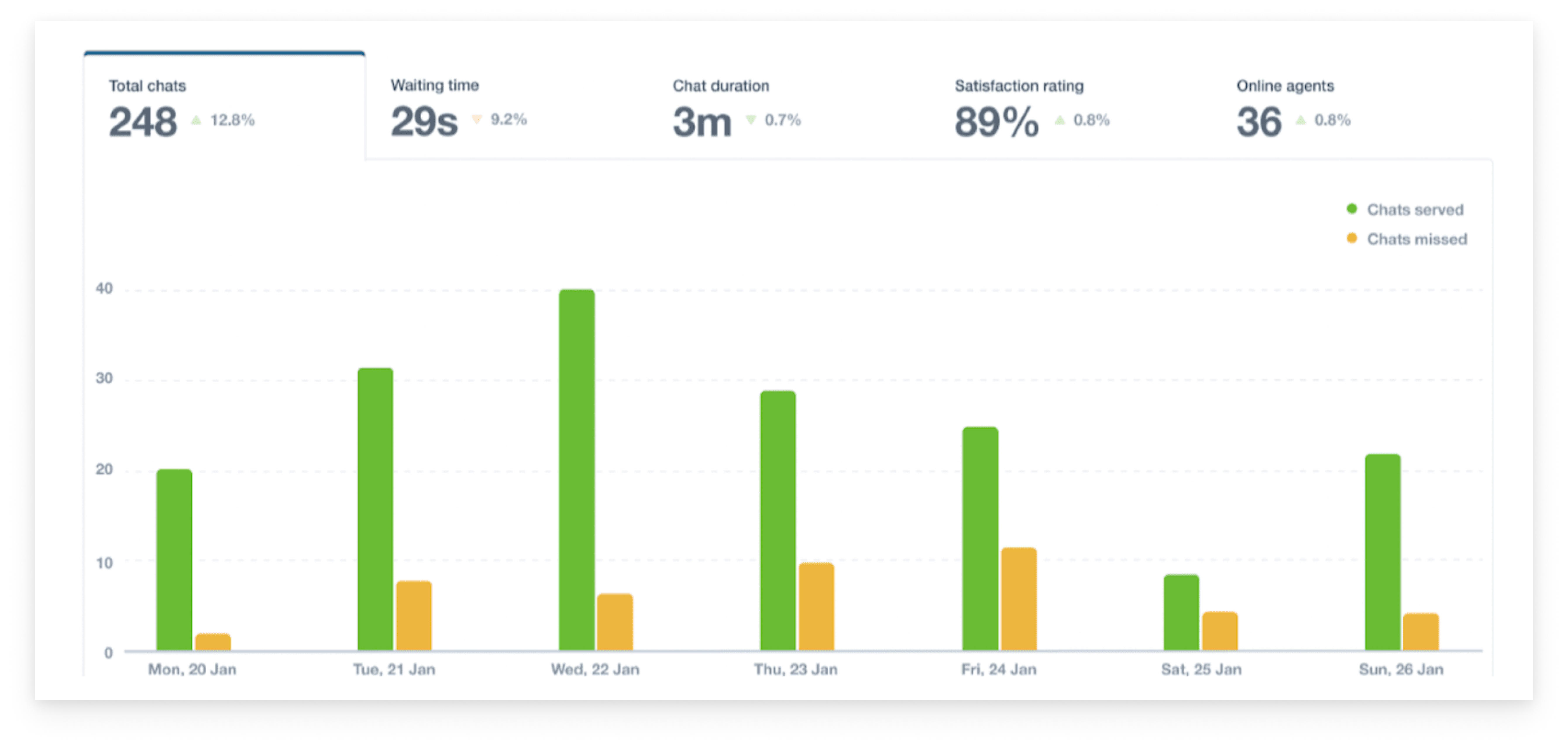 bar chart design example in a dashboard