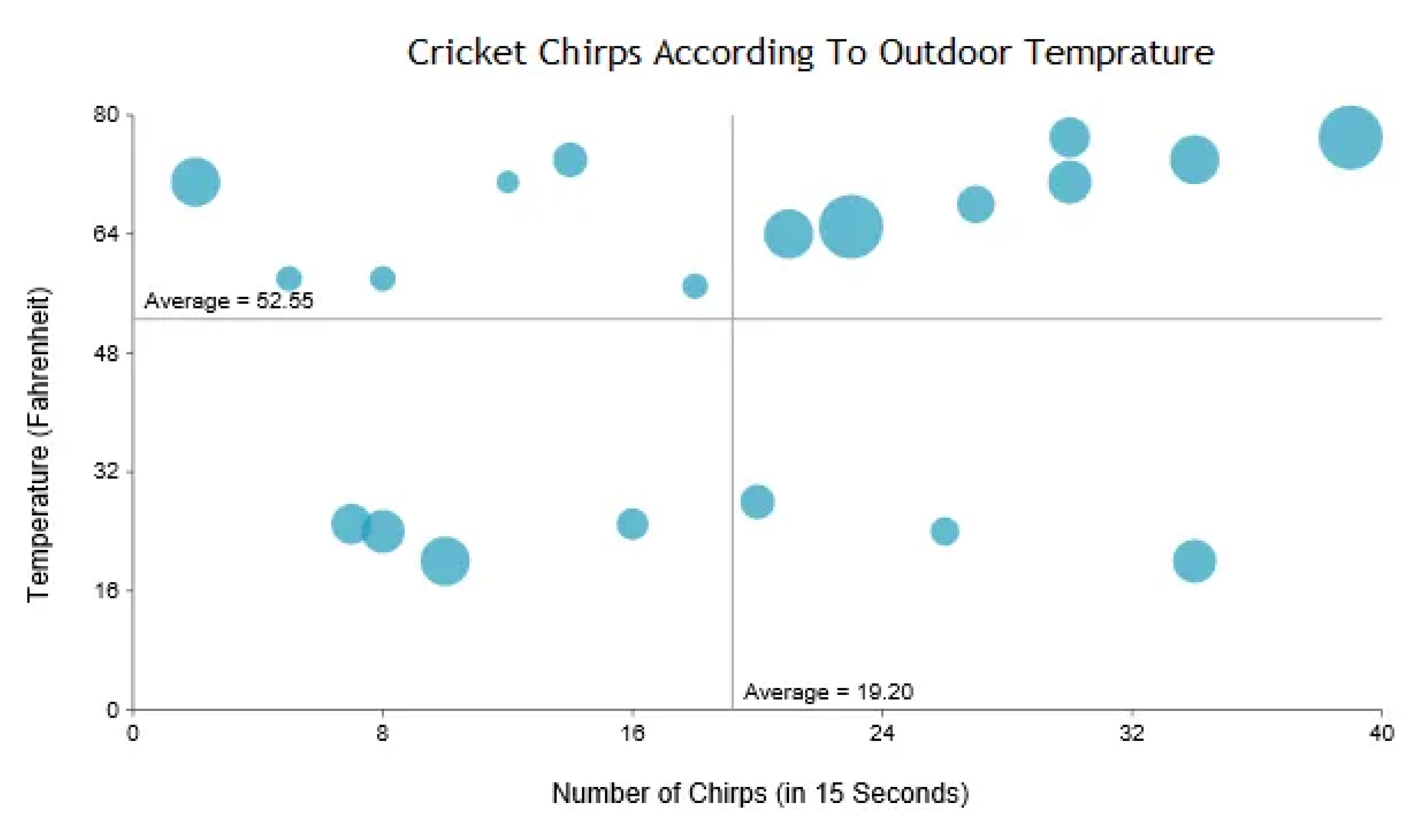 the use of scatter charts in dashboard design  