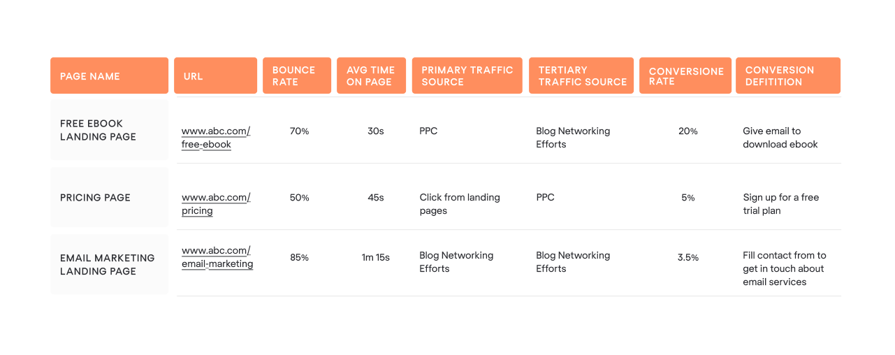 Table with webpages' metrics