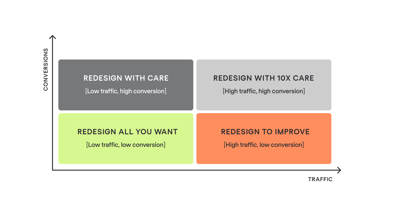 Conversion / traffic model