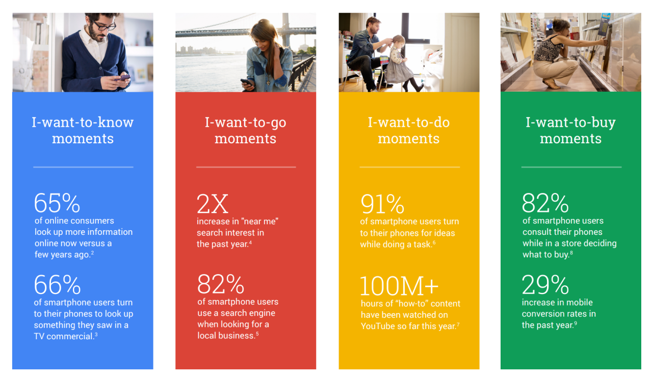 Buyer personas according to Google research