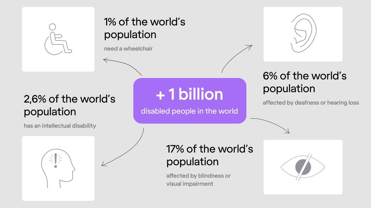 how many disabled people are there in the world? statistics