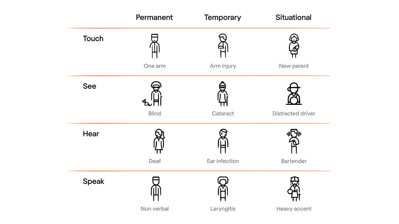 Disabilities can be permanent, temporary, and situational. For example, a person can be completely blind, has a catarct, or be a distracted driver