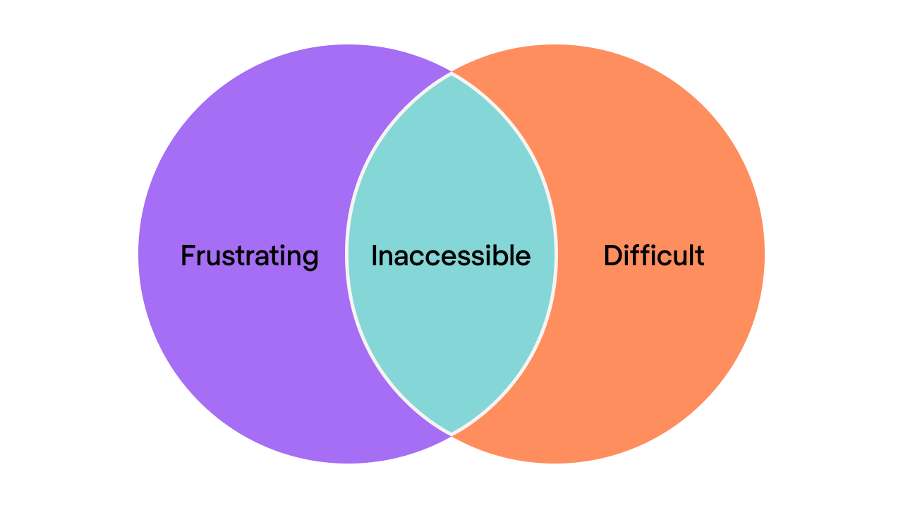 Inaccessibility lies in between frustrating and difficullt interaction with a website or app