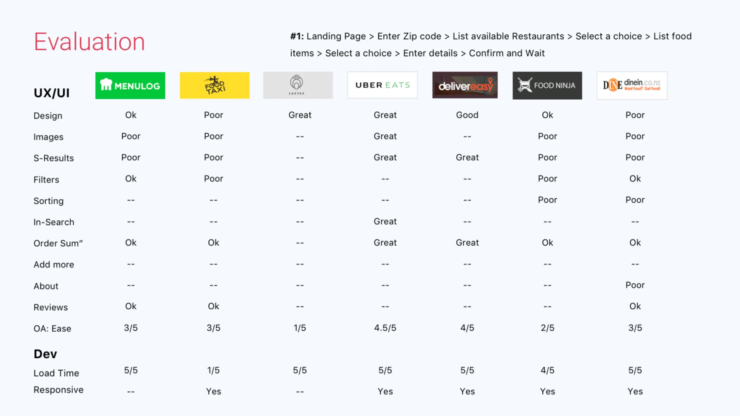 A feature comparison chart comparing competitive companies by UI design, filters, images, load time, responsiveness, and sorting