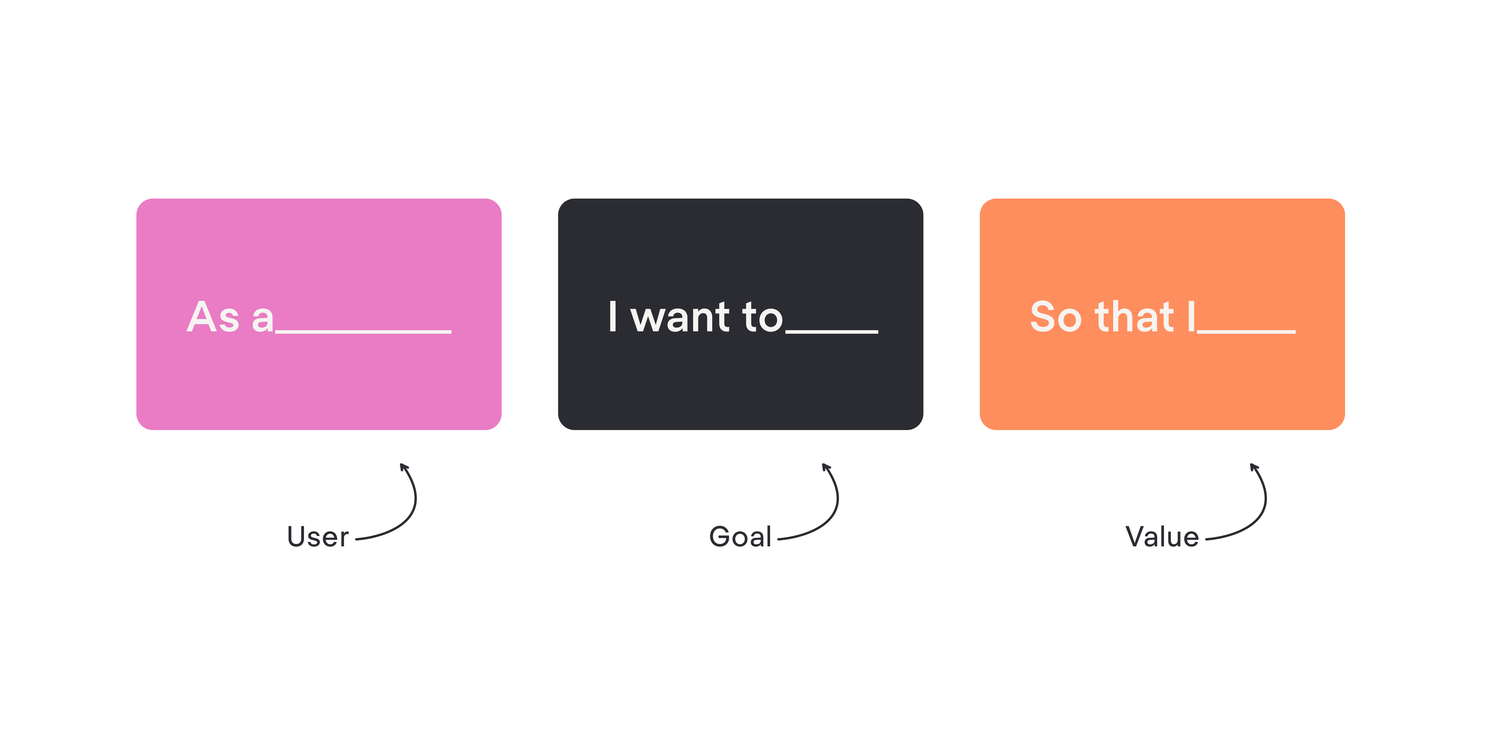 using a user story framework to describe the use case of the integration project