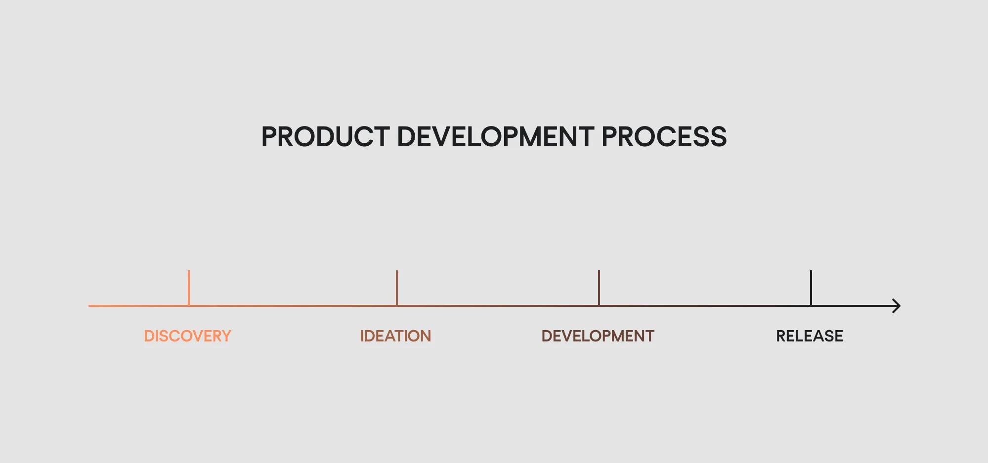 Discovery stage in the product development process