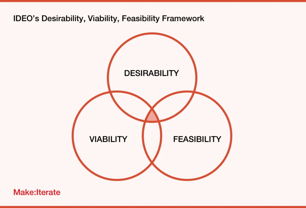 Feasibility Desirability and Viability Scorecard prioritization framework