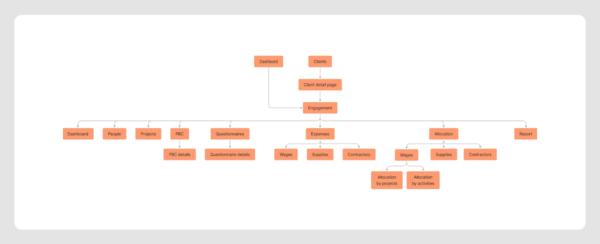 Sitemap for the Kipsi project
