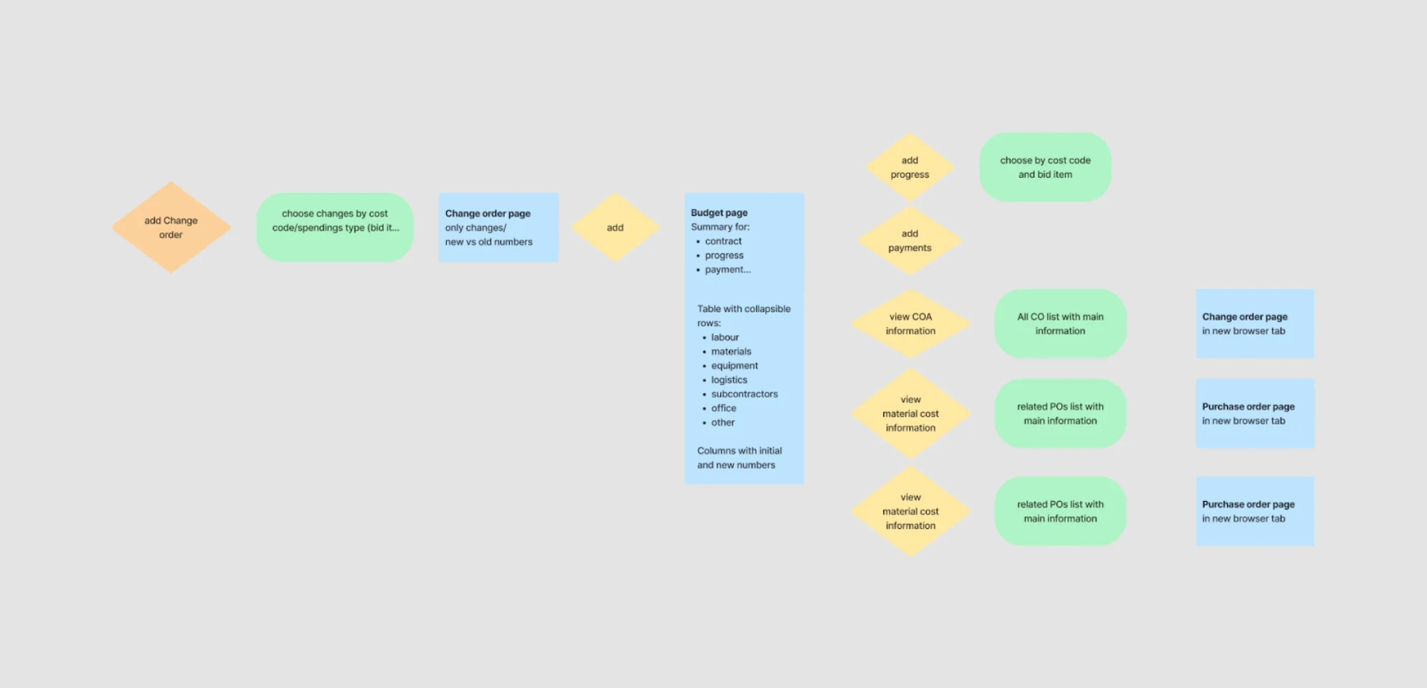 User flows created by Eleken