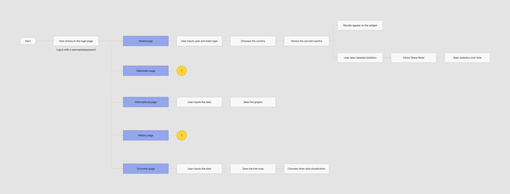 User flow created by Eleken designers