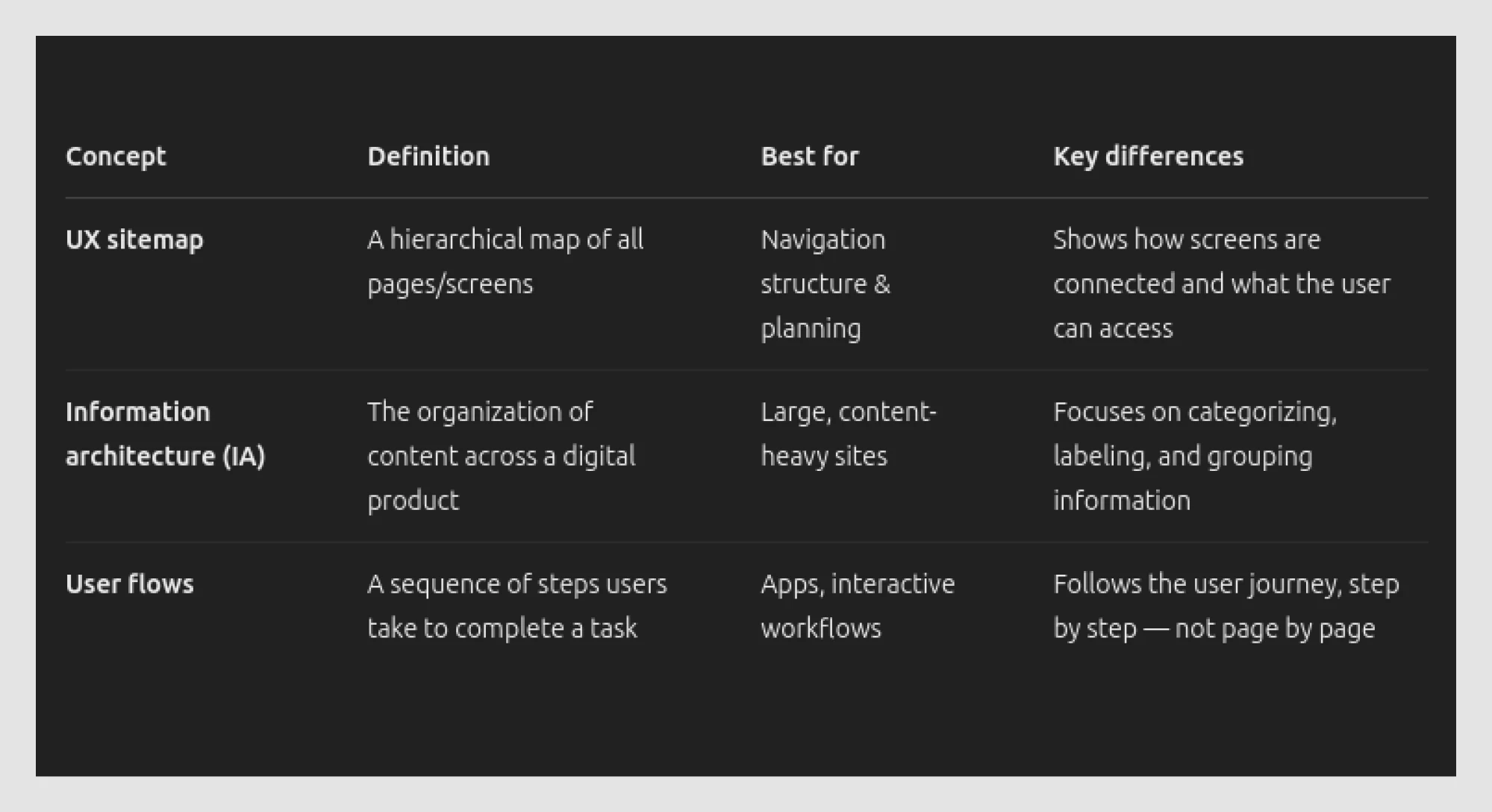 Sitemap vs. IA vs. User flows