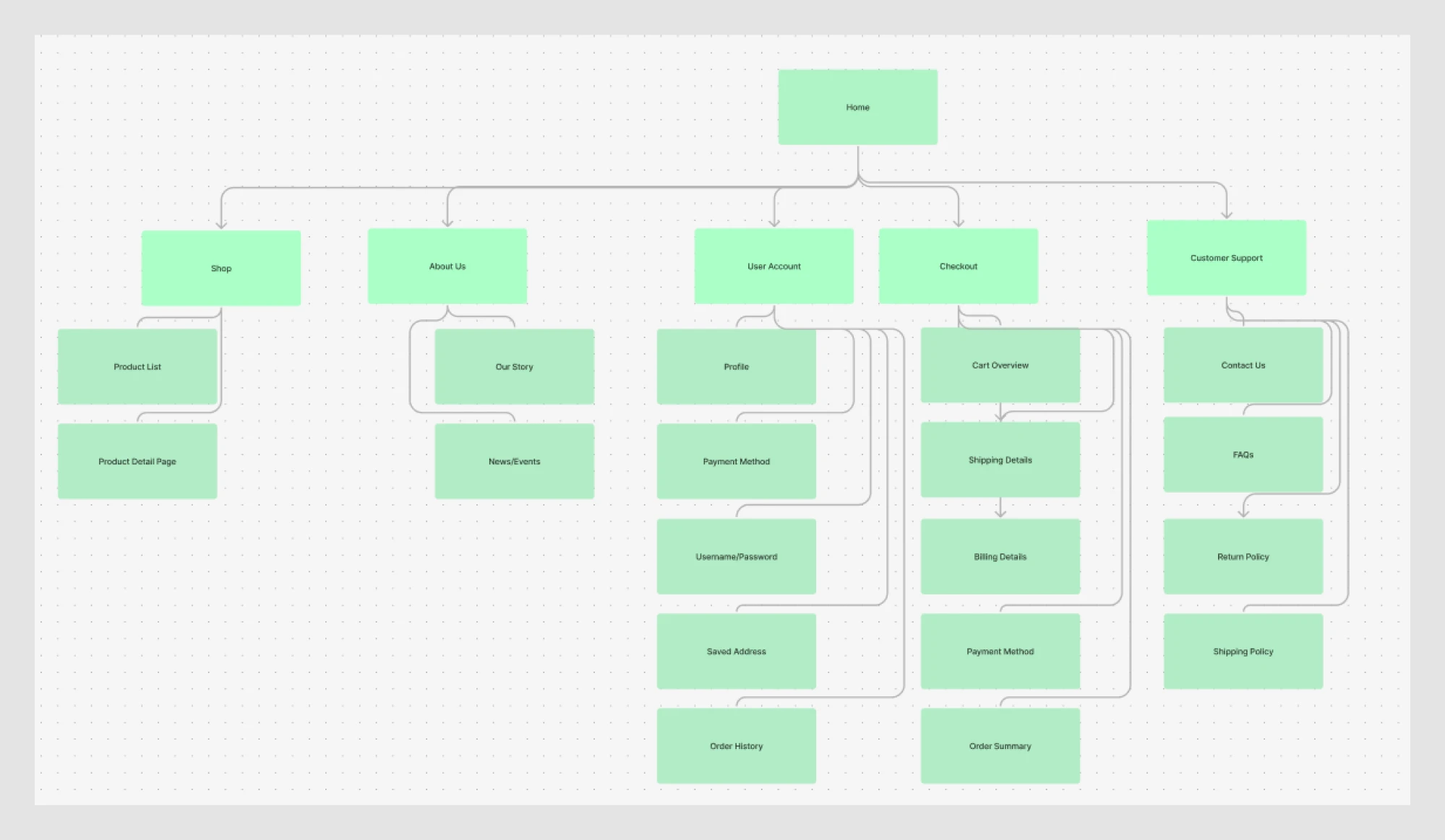 Flat Sitemap