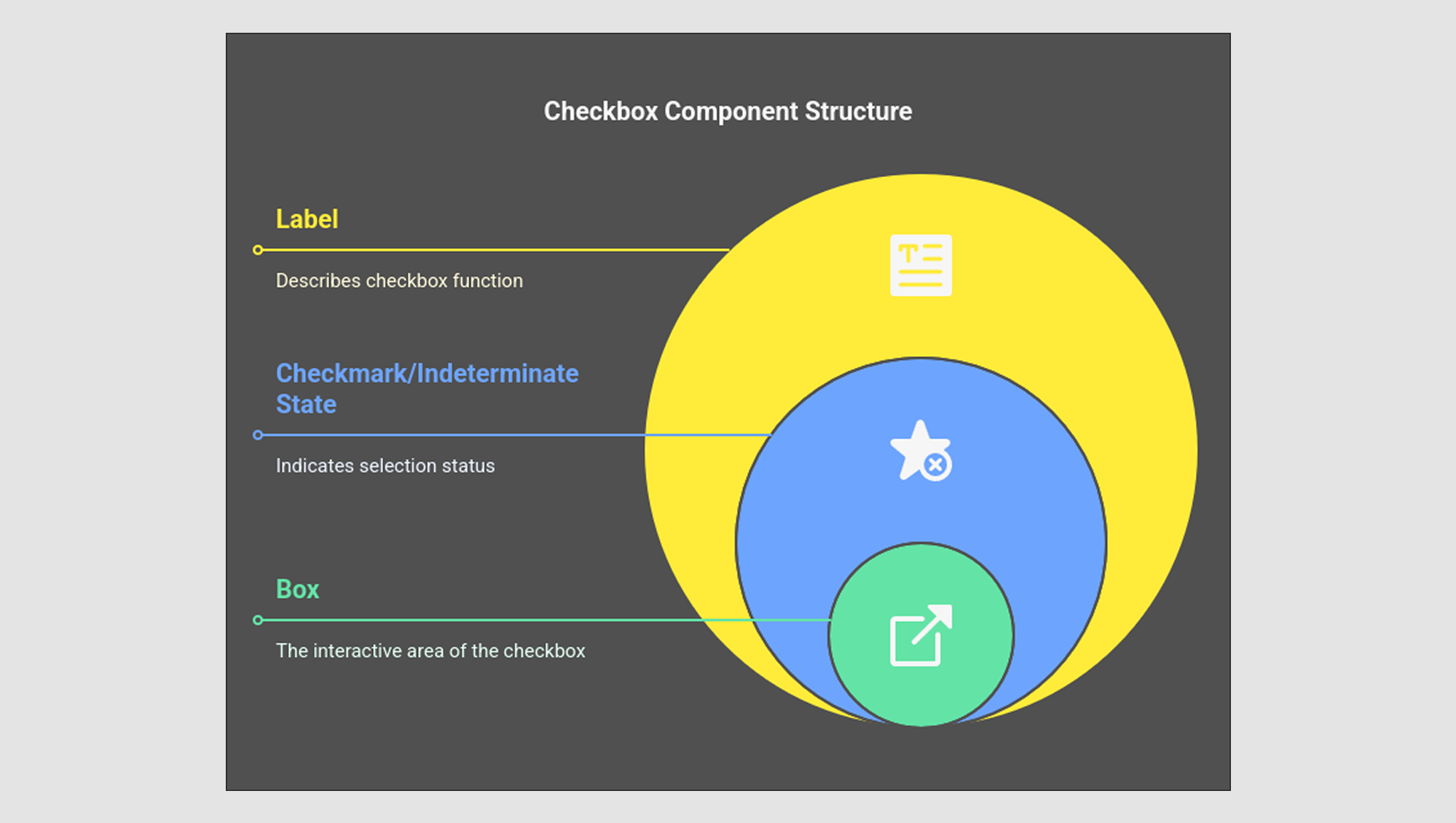 Core components of a checkbox