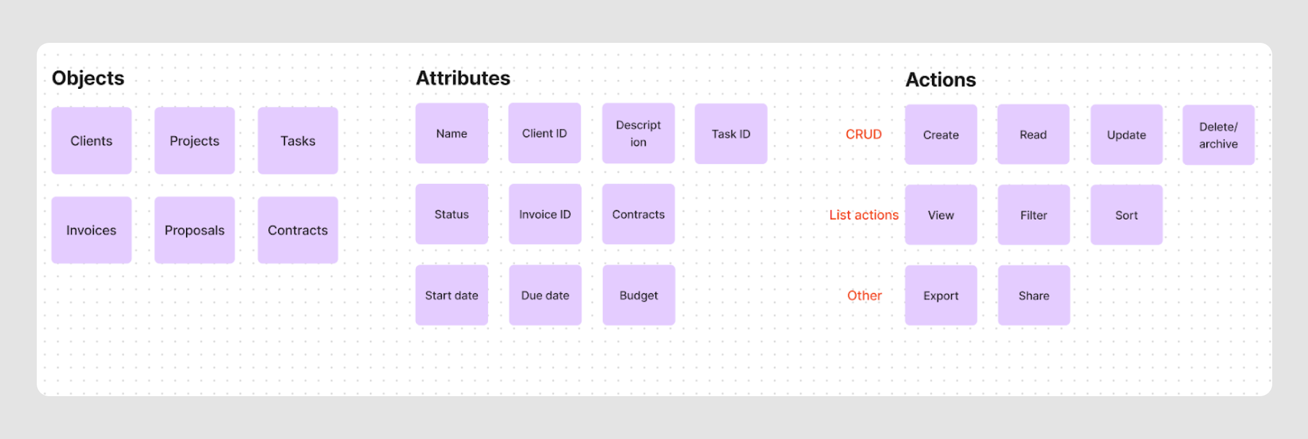 objects, attributes and actions defined based on OOUX to build information architecture diagram