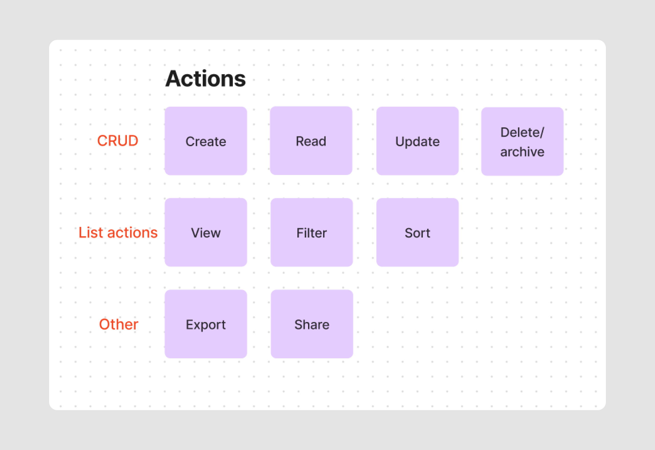 types of actions we use when mapping IA