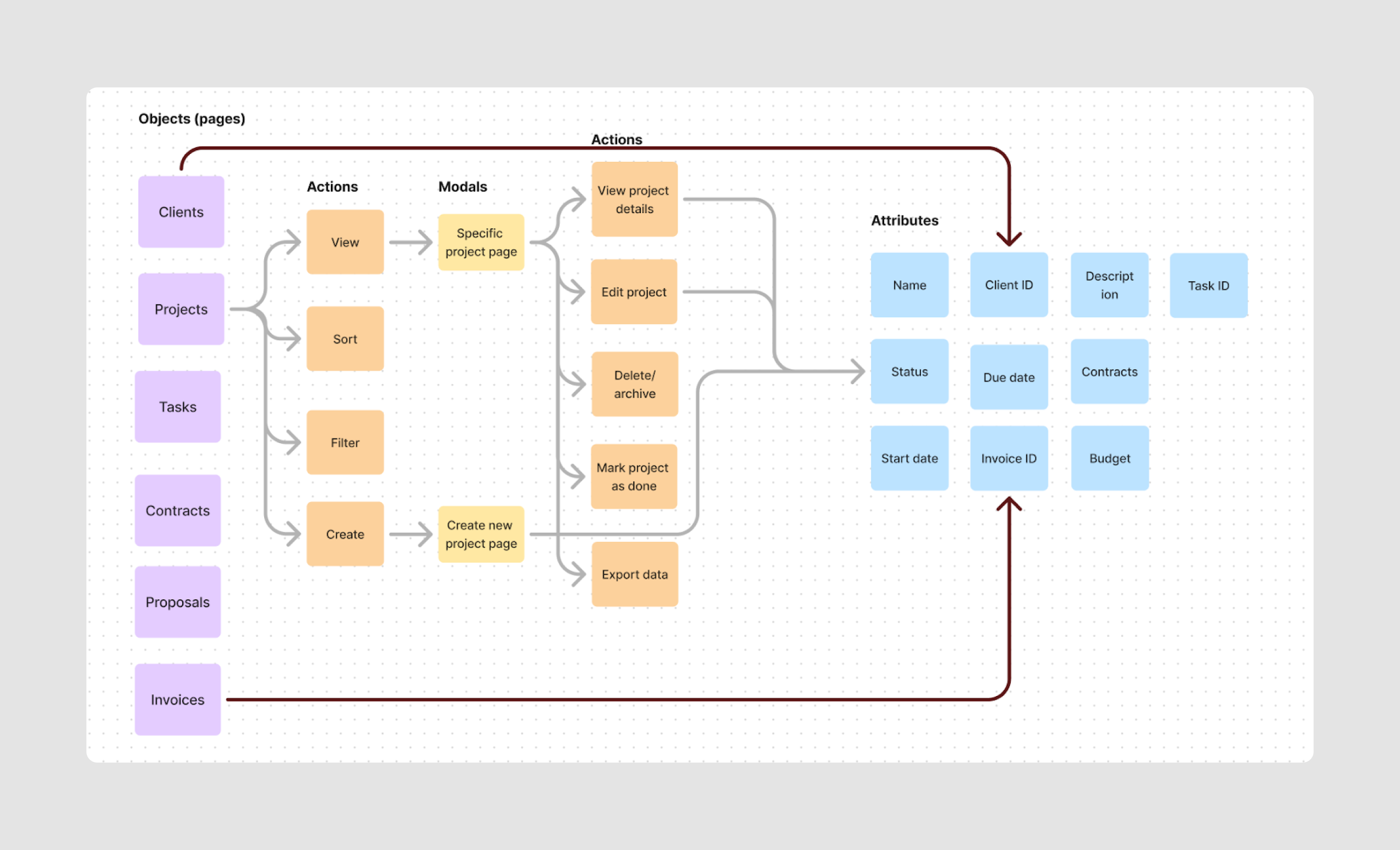 building relationships when designing IA