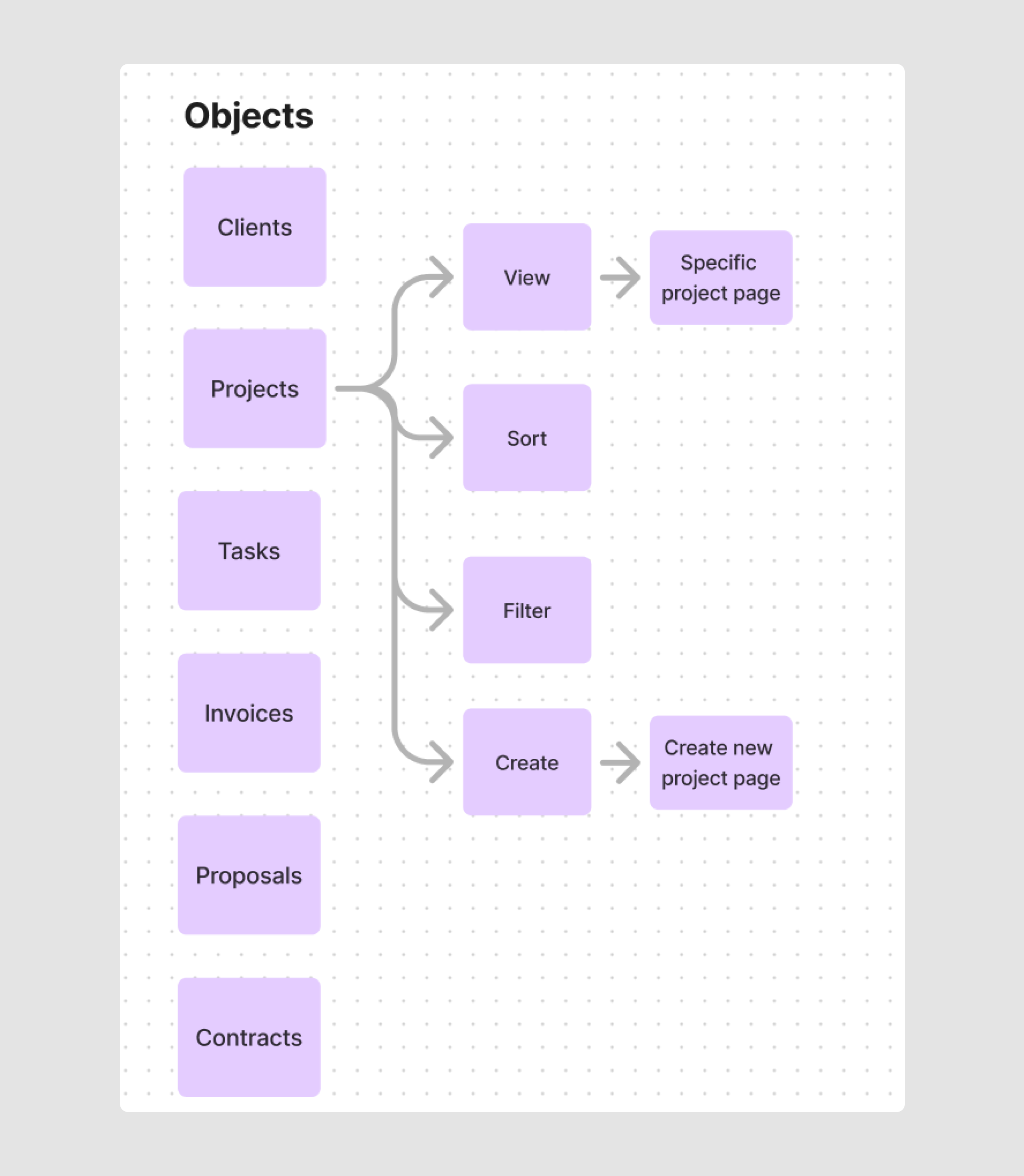 defining modals as a part of designing information architecture