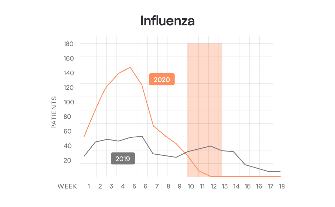 The graphic about influenza