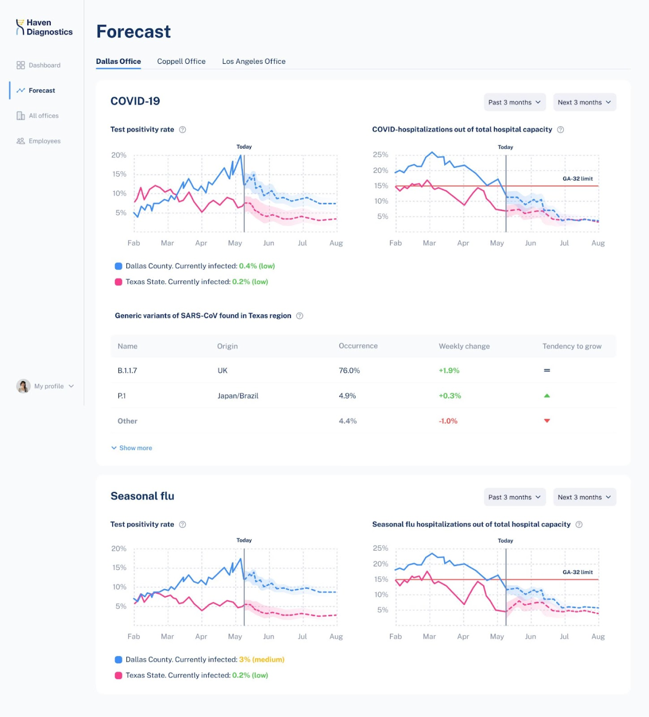Eleken for Haven Diagnostics