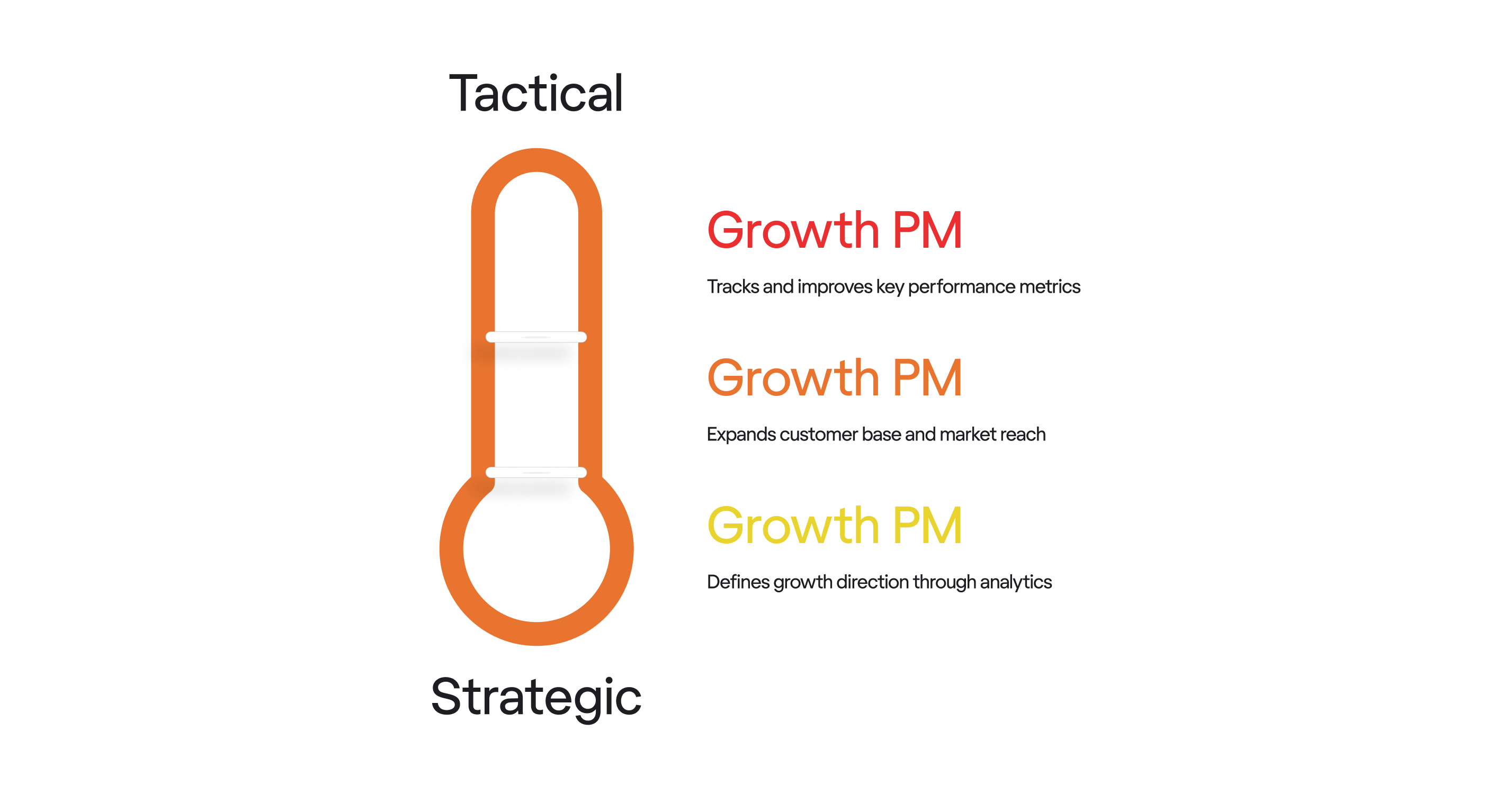 When and why are growth PMs needed