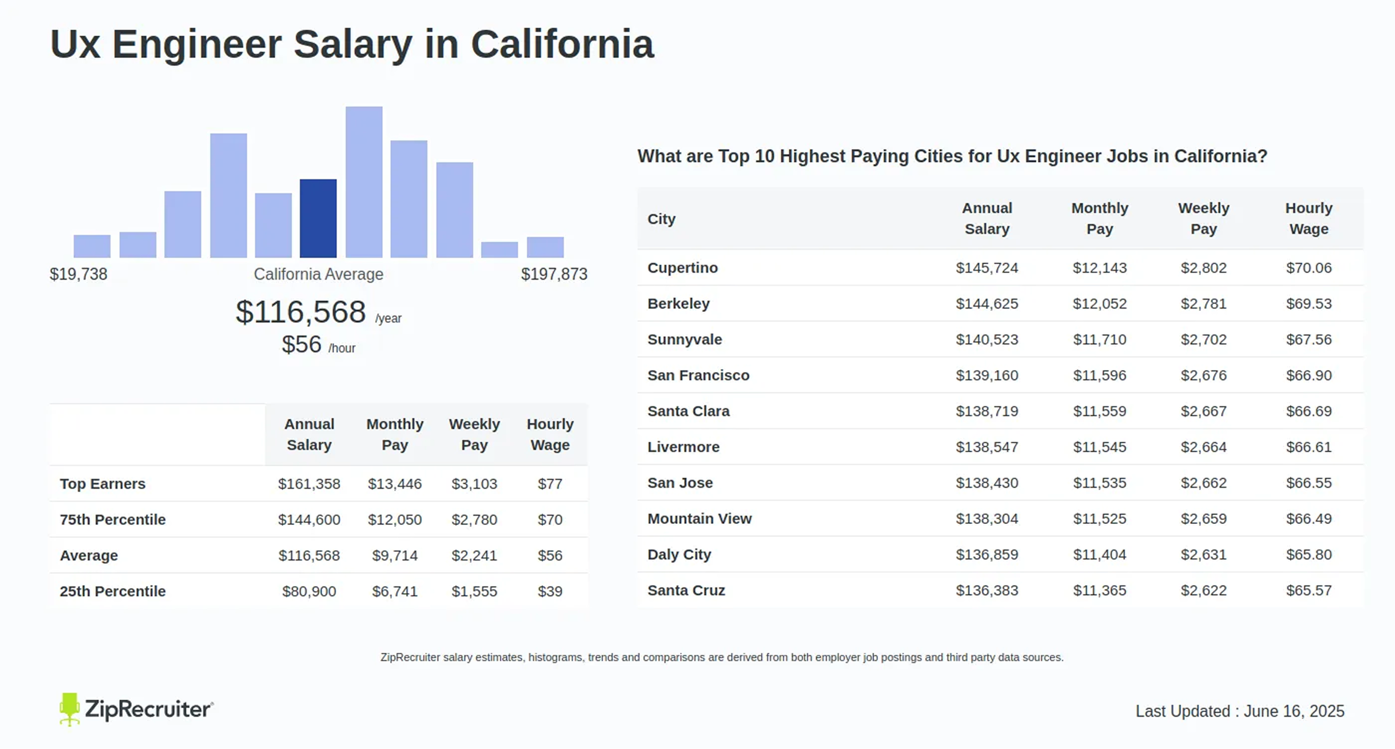 UX engineer salary 