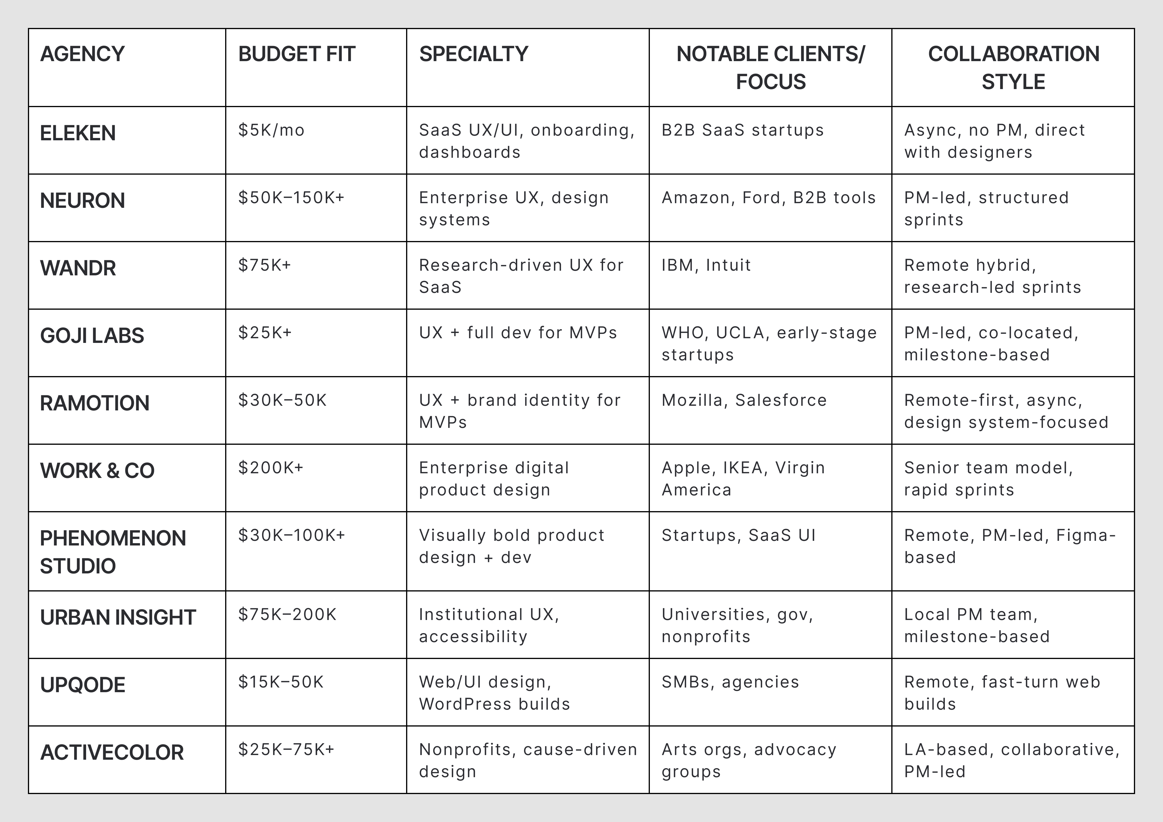 UX agency comparison table