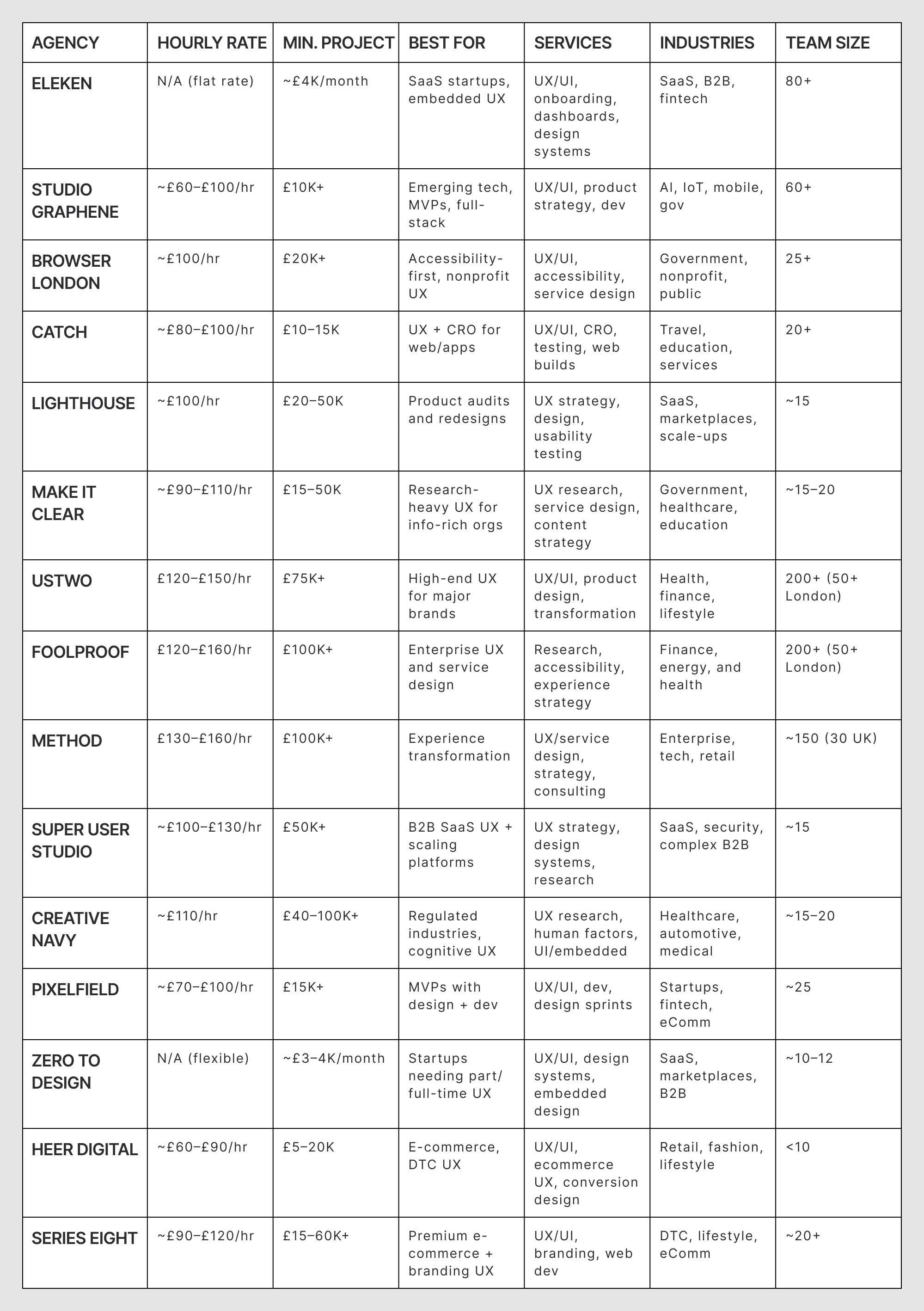 Comparison of UX design agencies in London