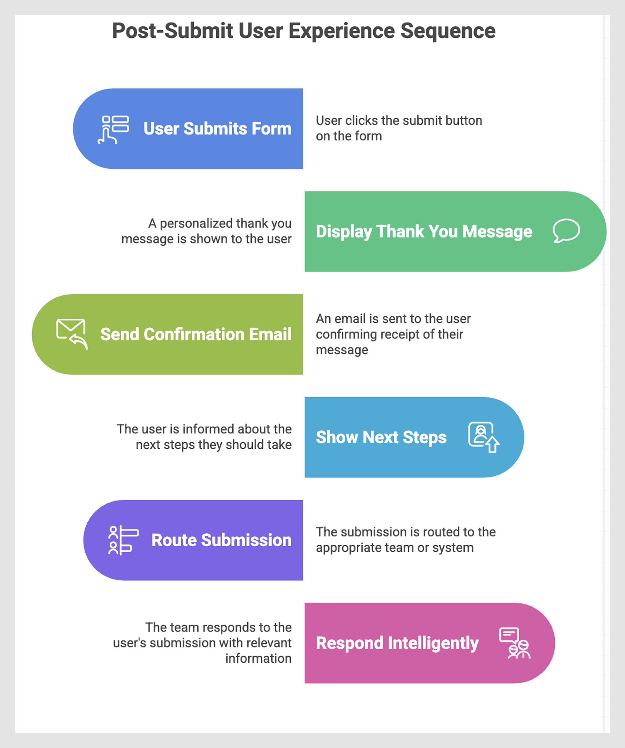 contact form post-submit experience