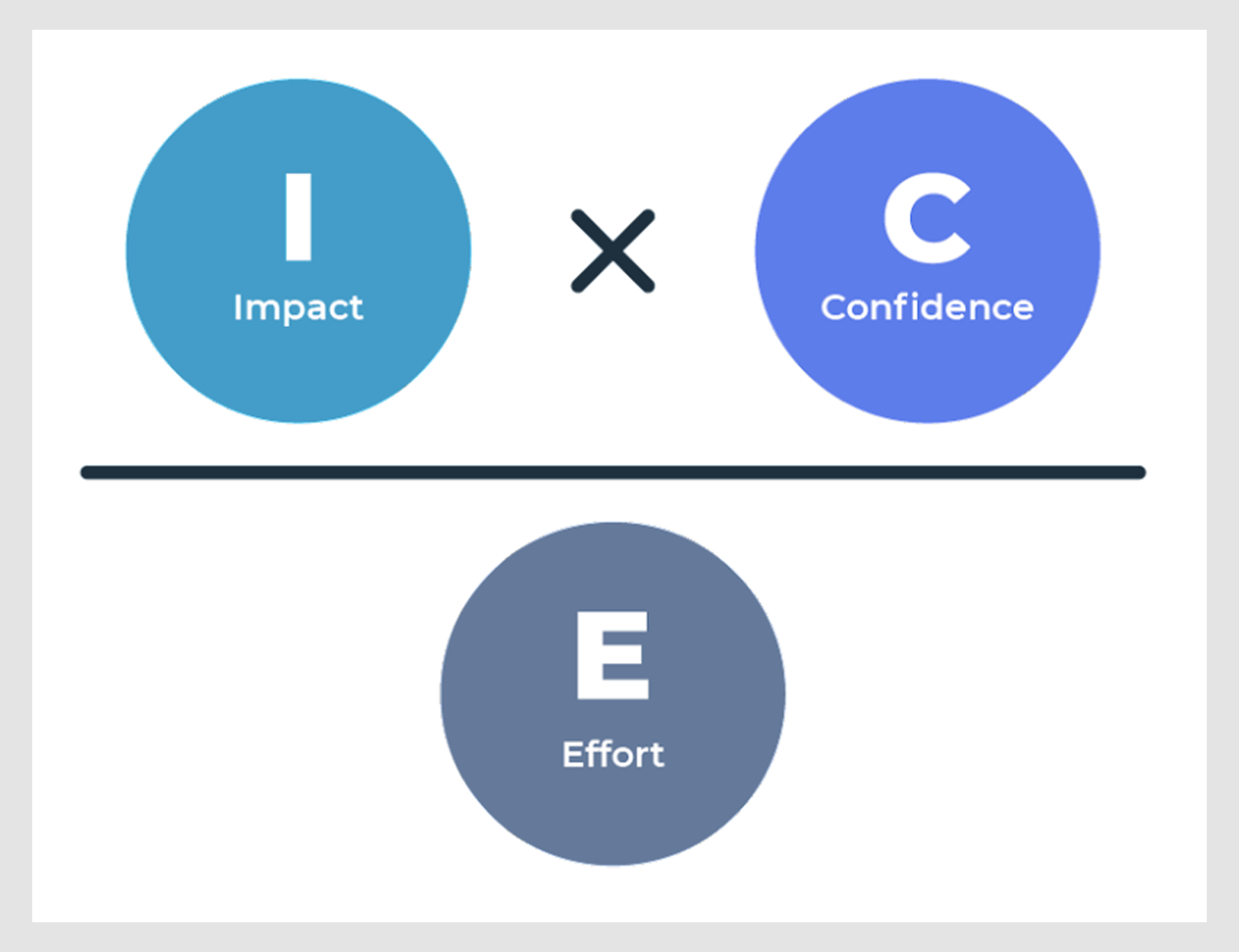 ICE prioritization framework