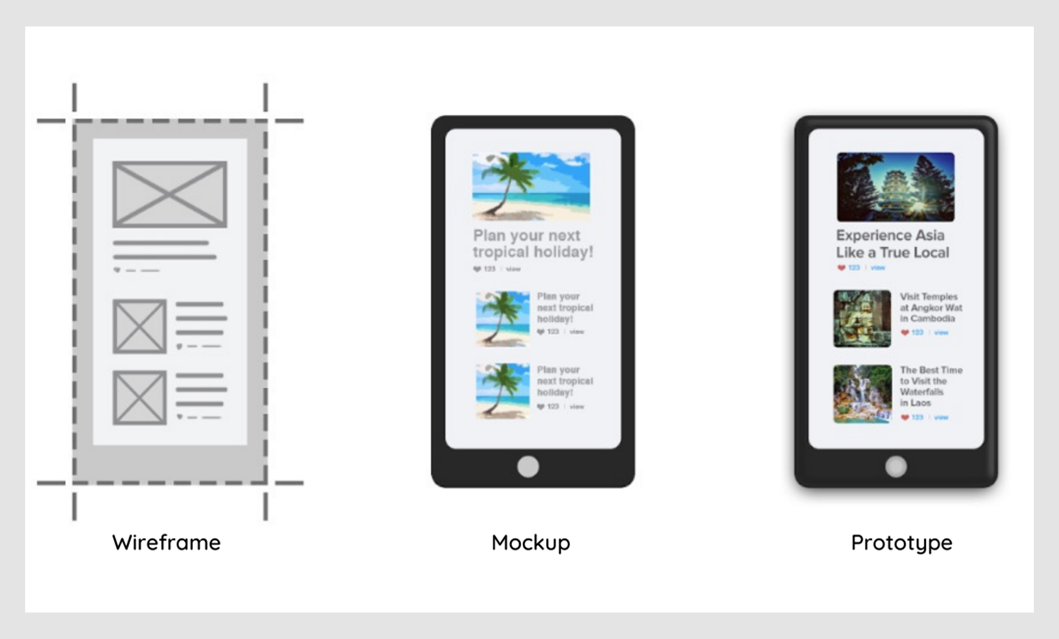 wireframe, mockup, prototype