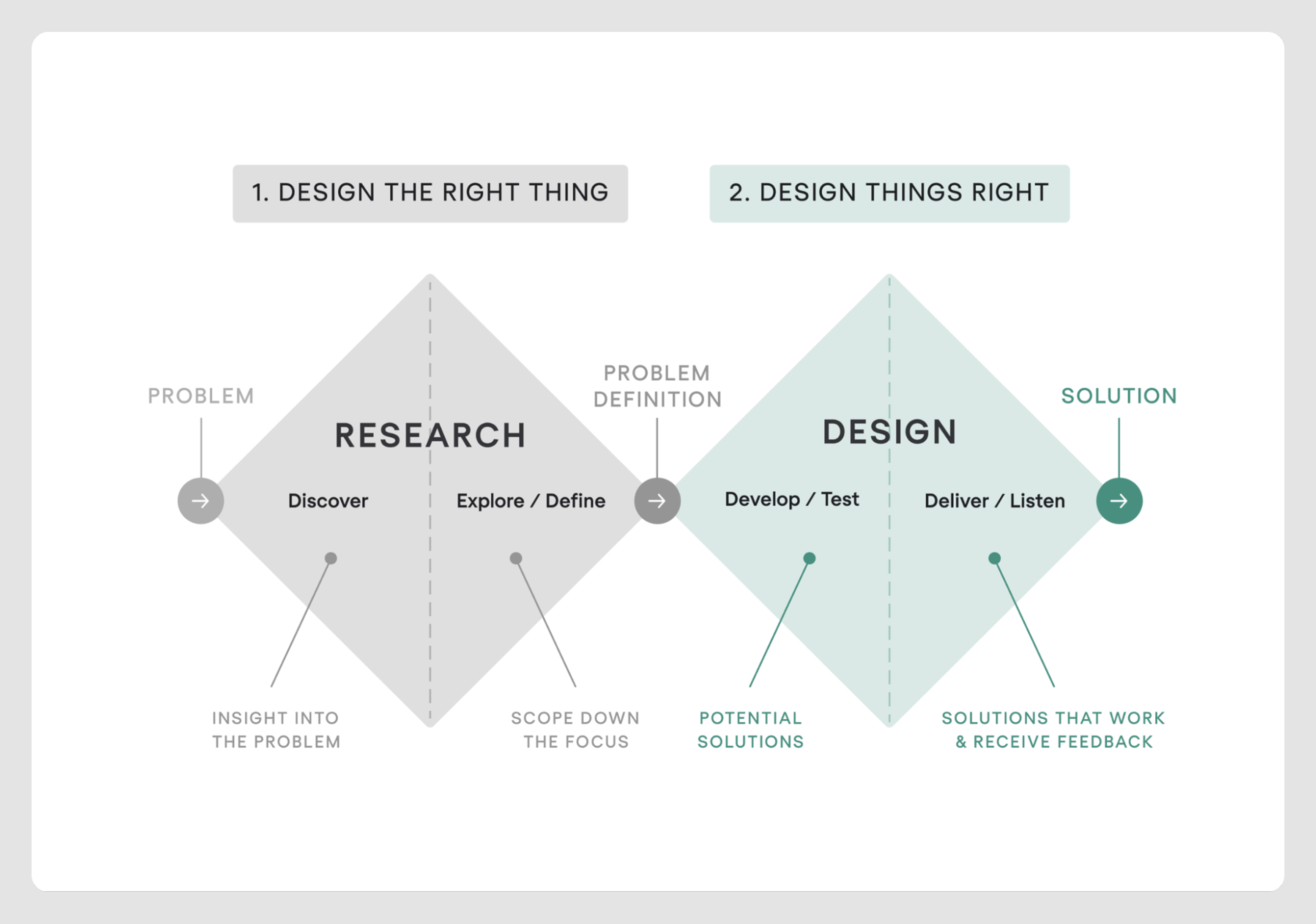 Double Diamond framework