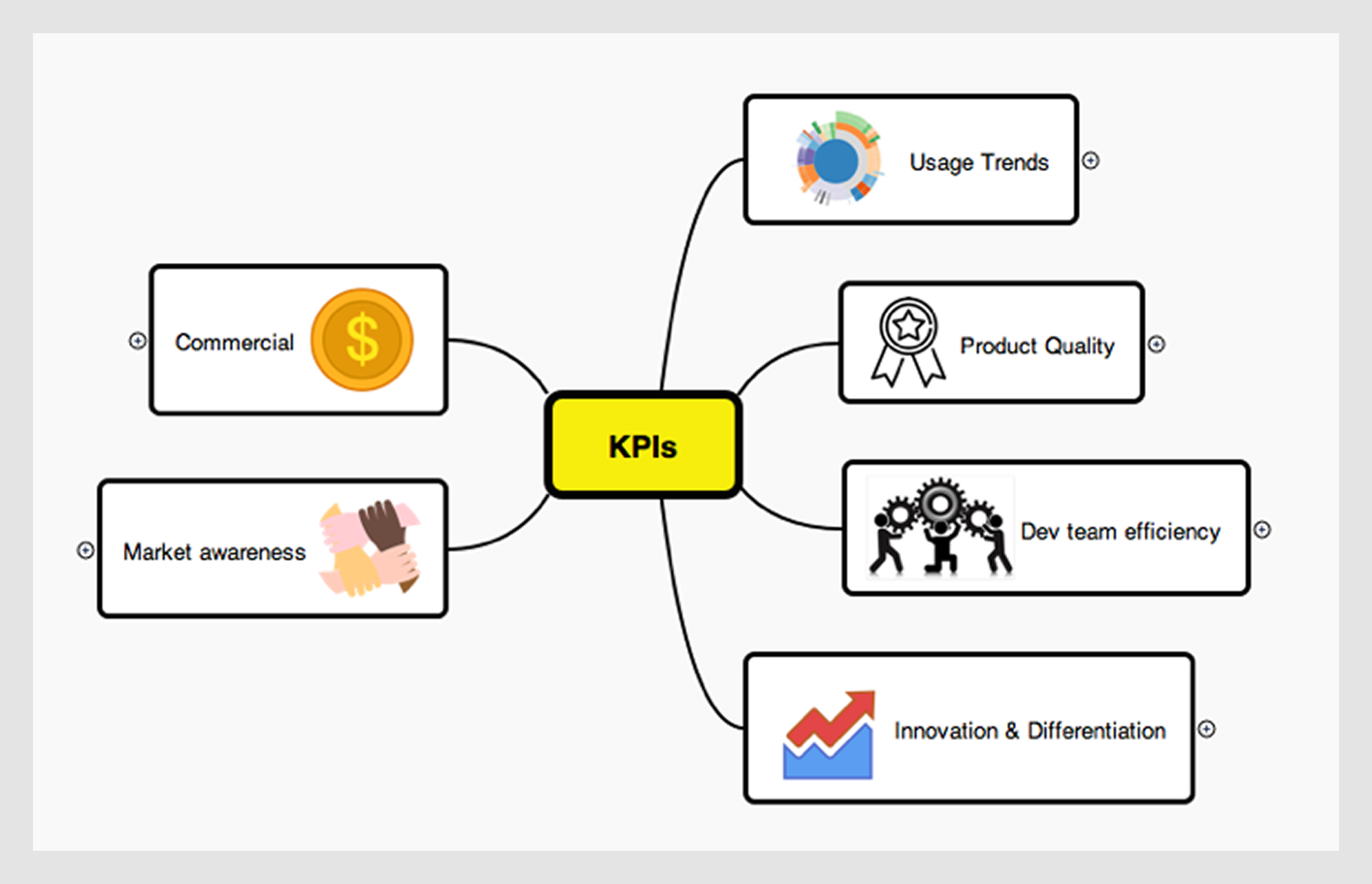 KPIs in the product design process