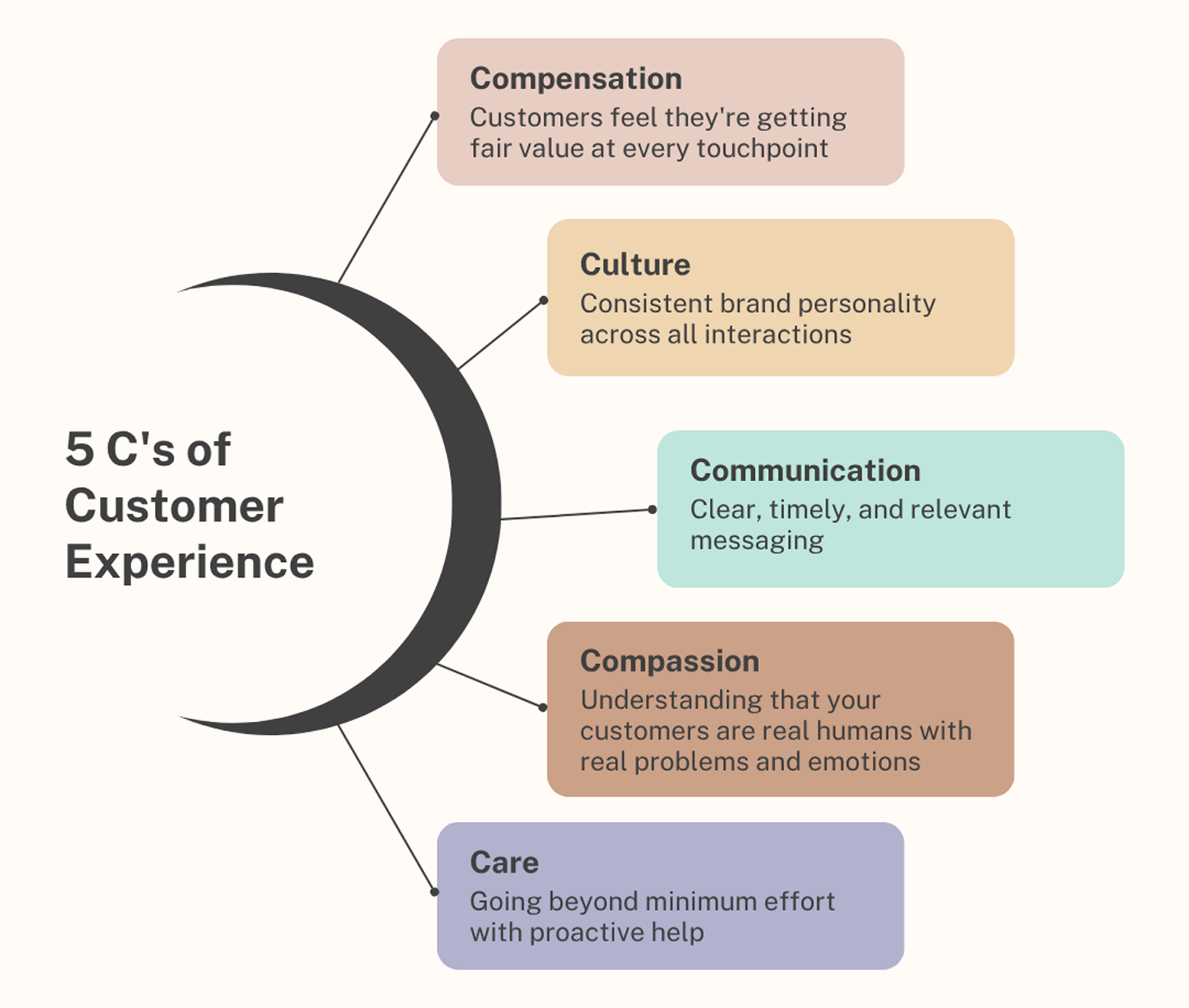 5 C's of customer experience