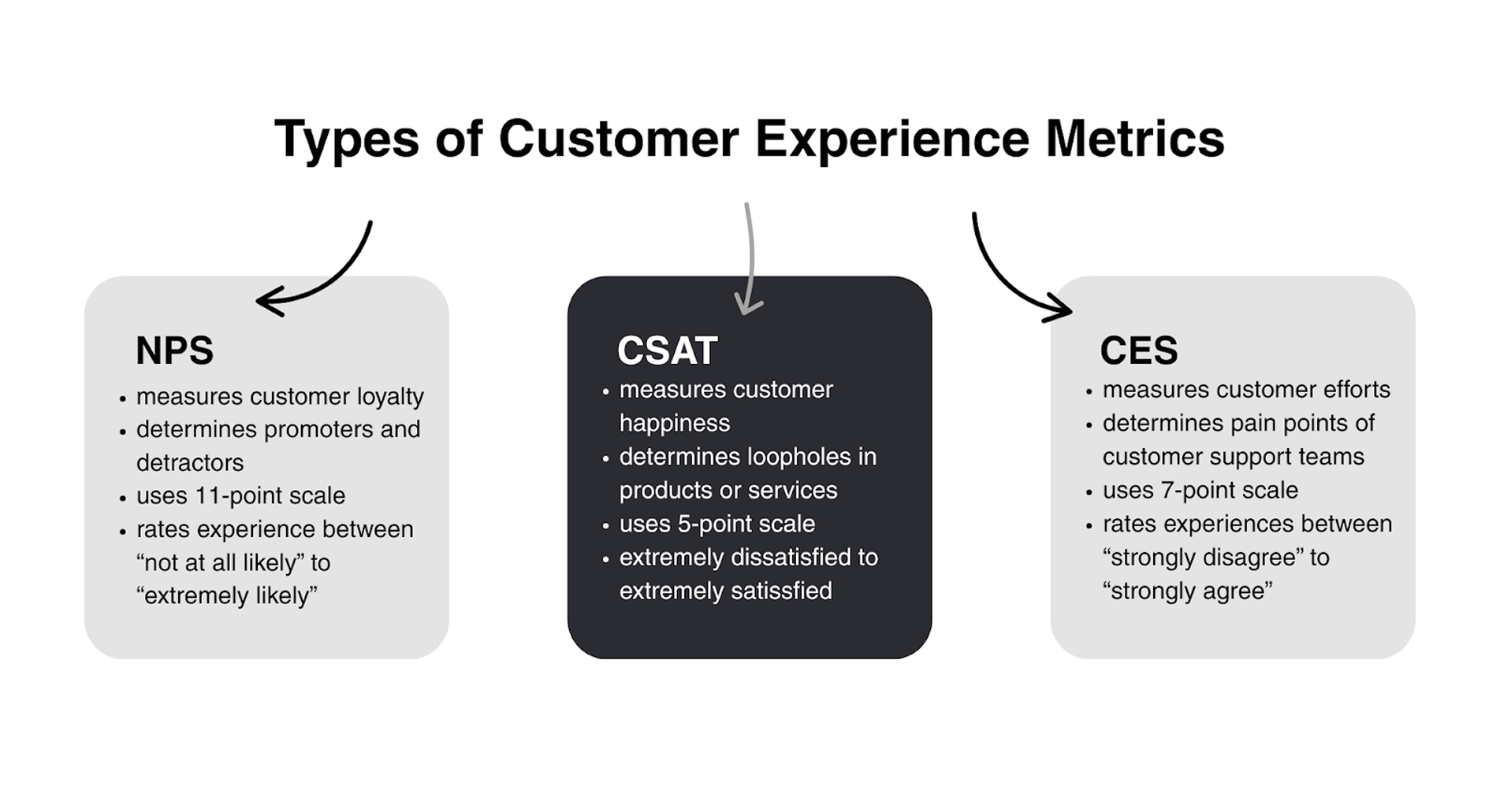 CX metrics analysis