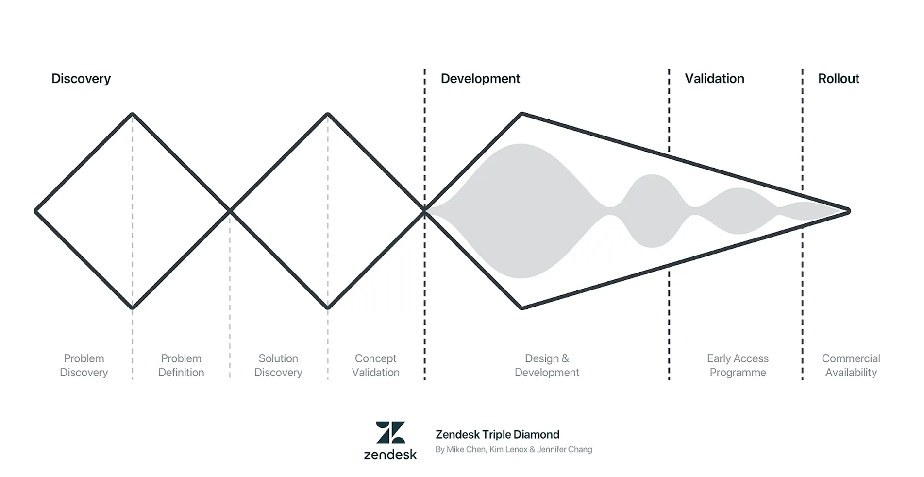 Zendesk development