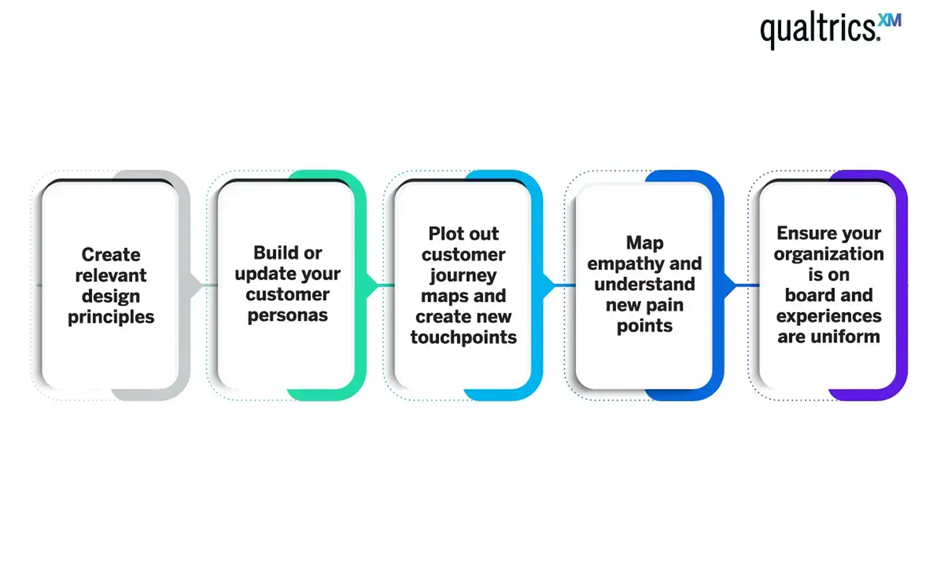 Customer journey