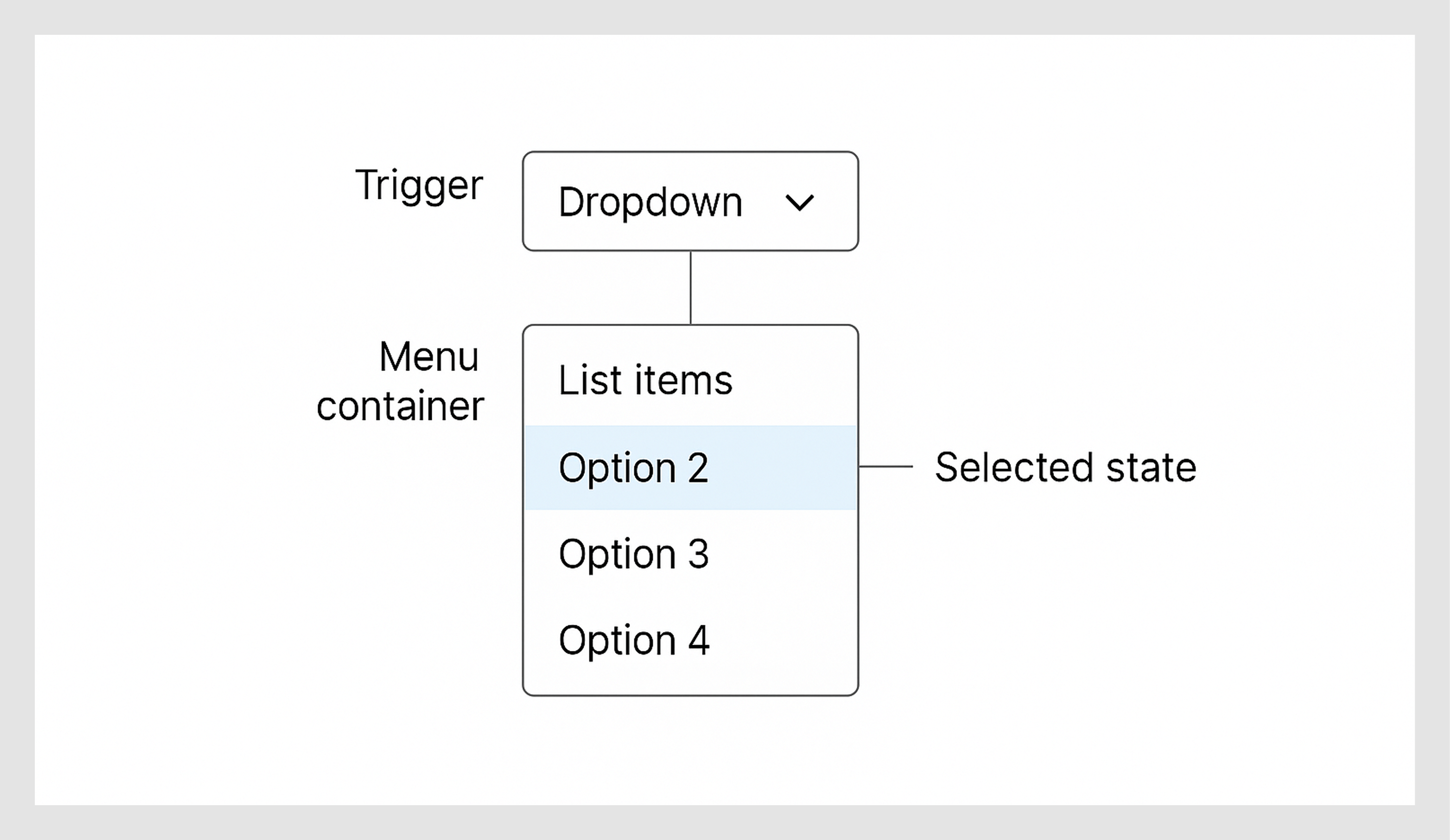 The key elements of a dropdown