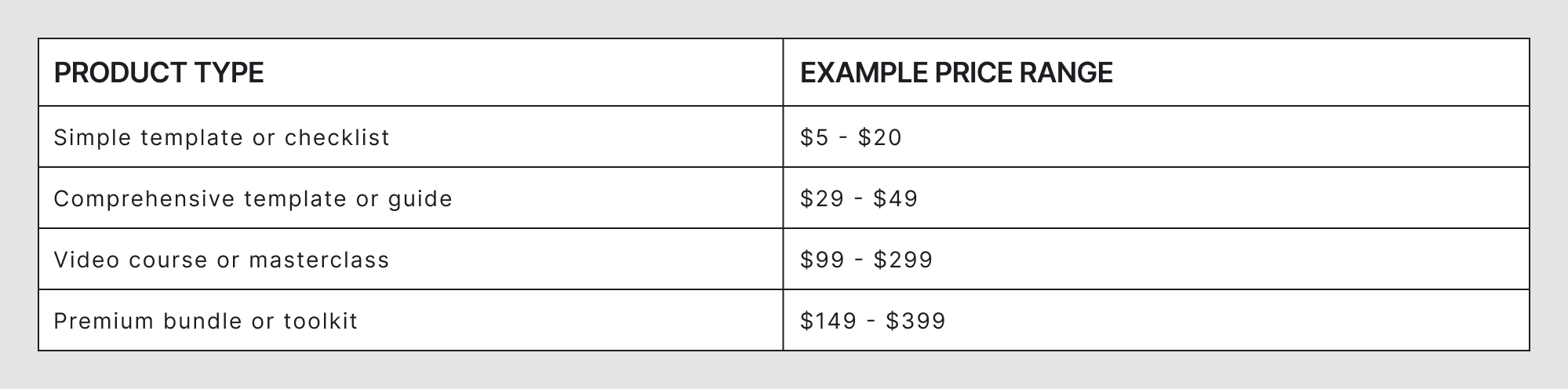 Digital product types and price ranges