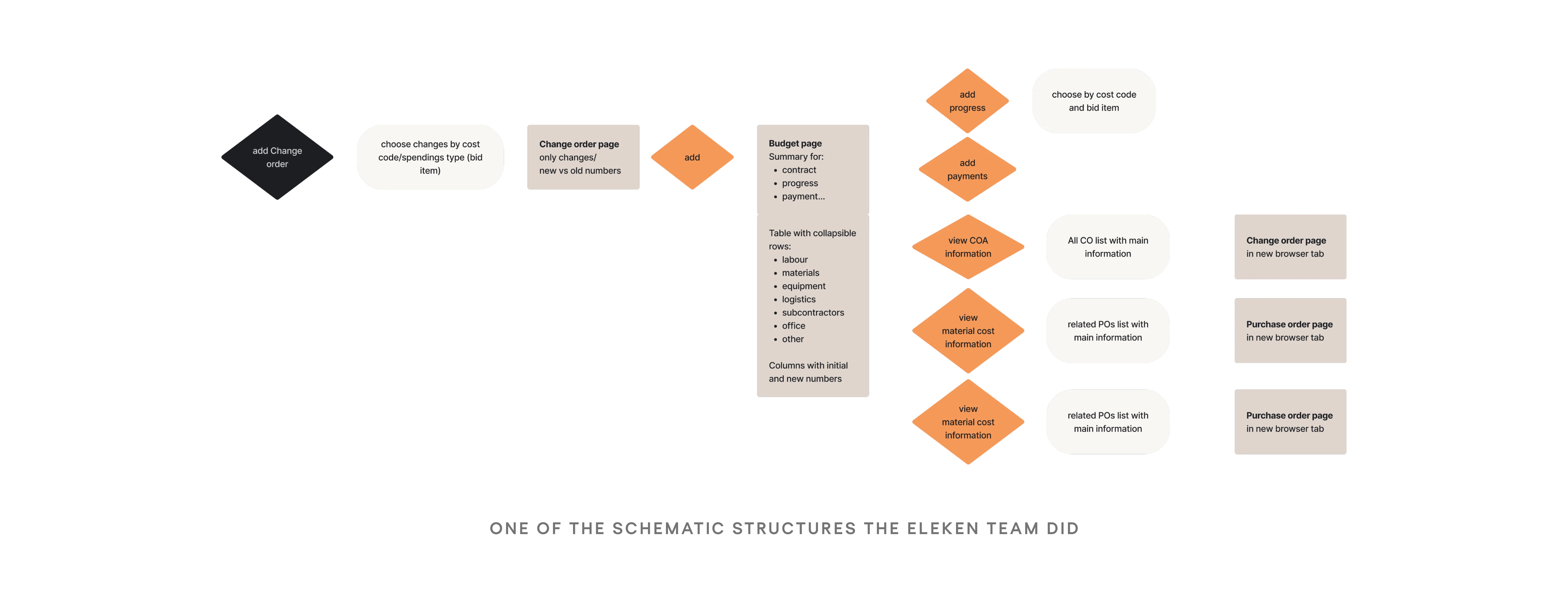 One of the schematic structures the eleken team did