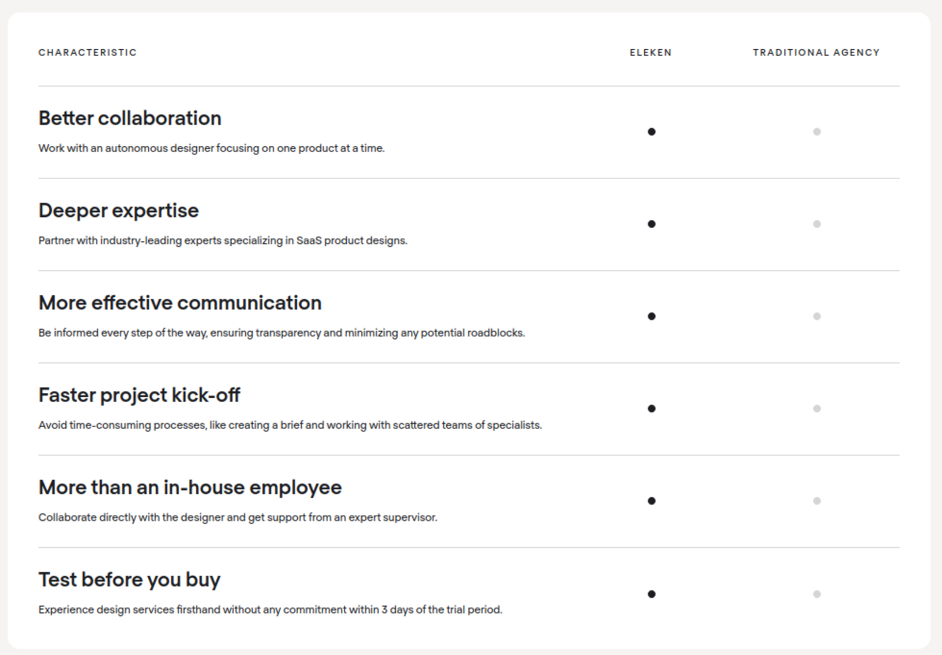 Eleken vs. Traditional agency