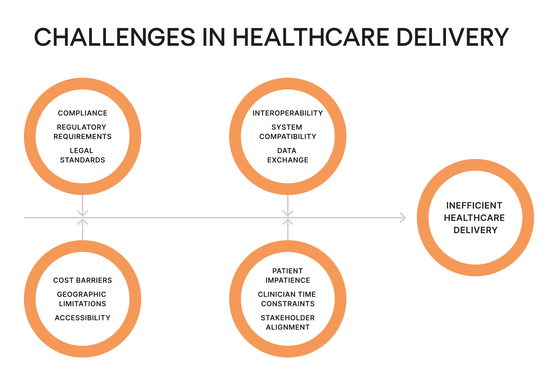 Challenges in healthcare