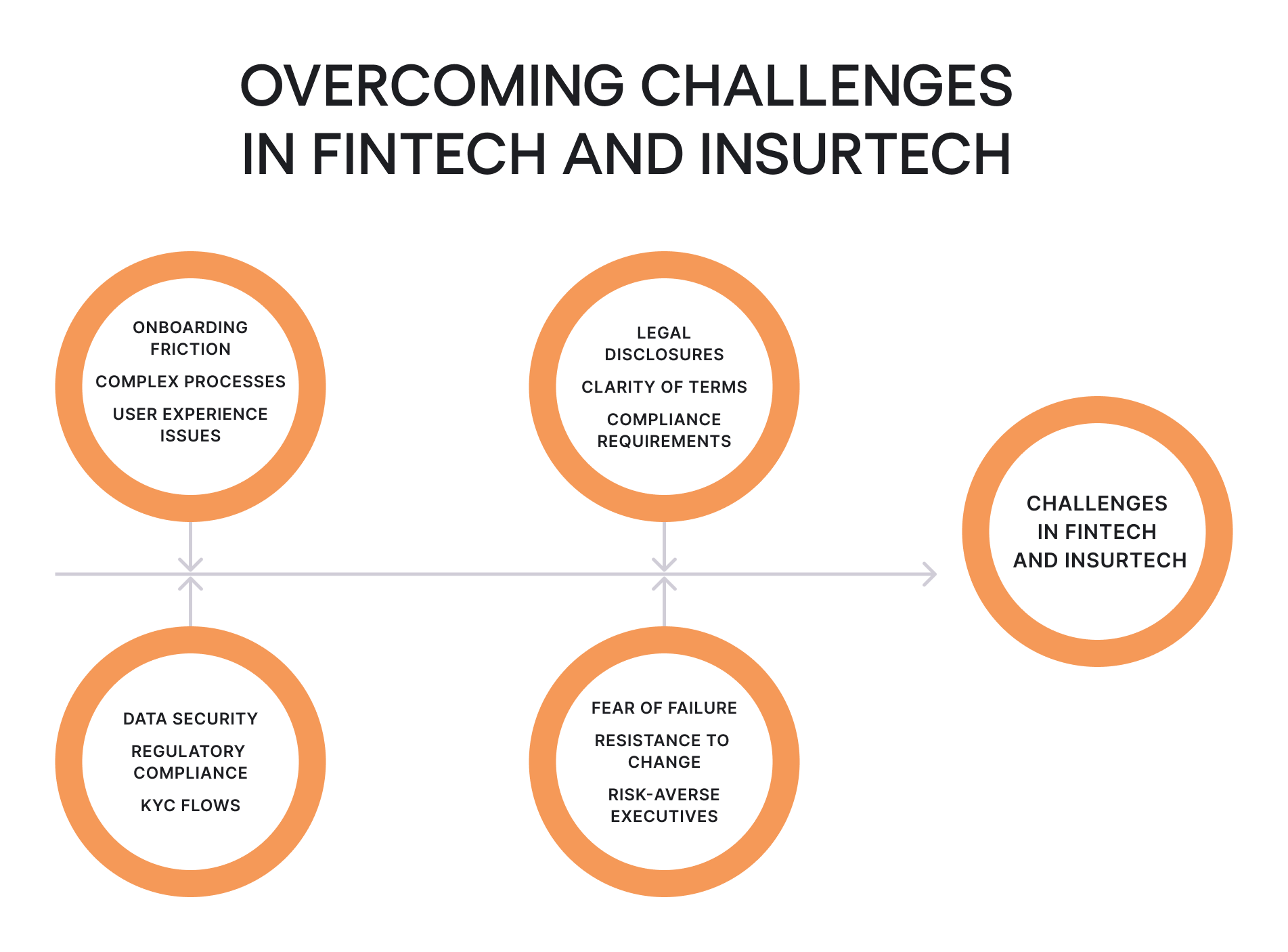 Challenges in Fintech