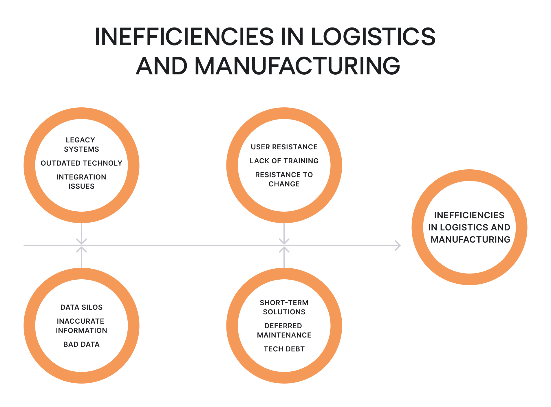 Challenges in logistics and manufacturing