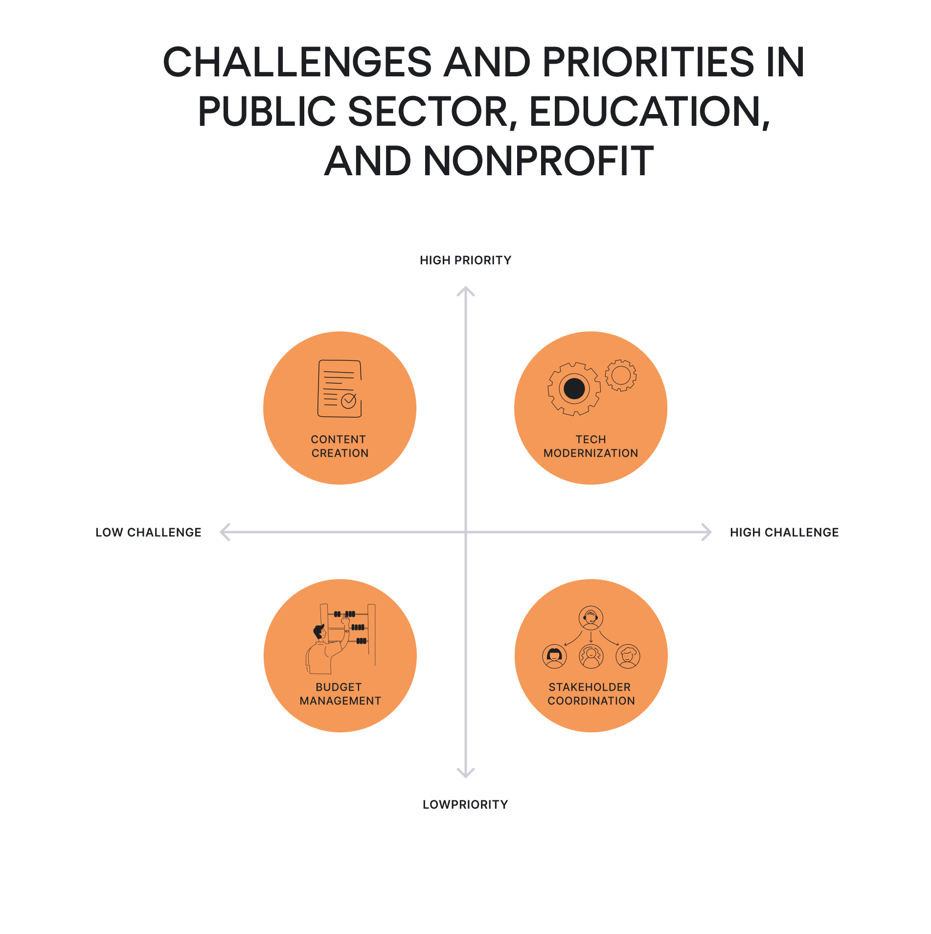 Challenges in public sector